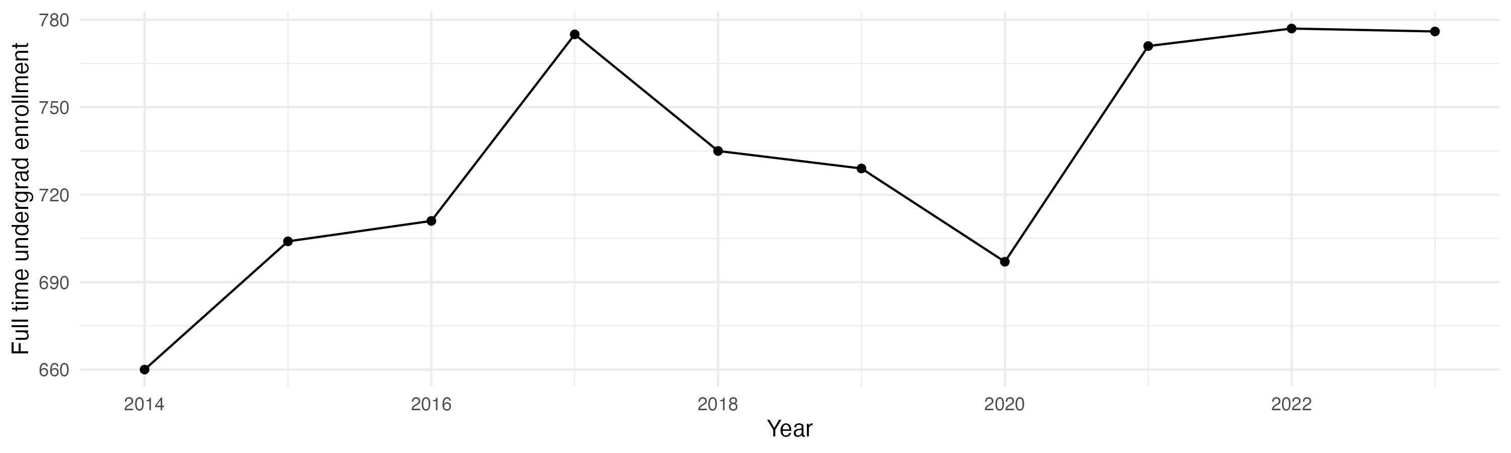 Line plot showing the the full time undergraduate enrollment over time