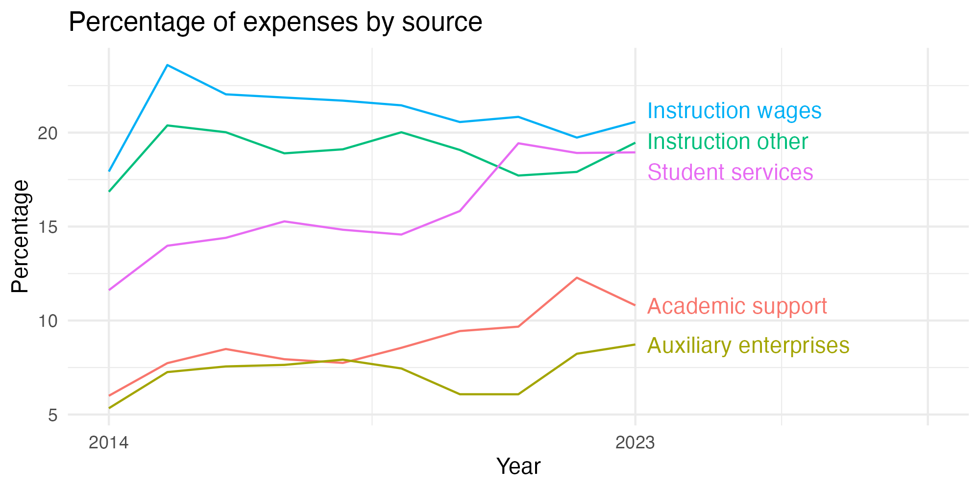 Line plot showing expenses by category over time.