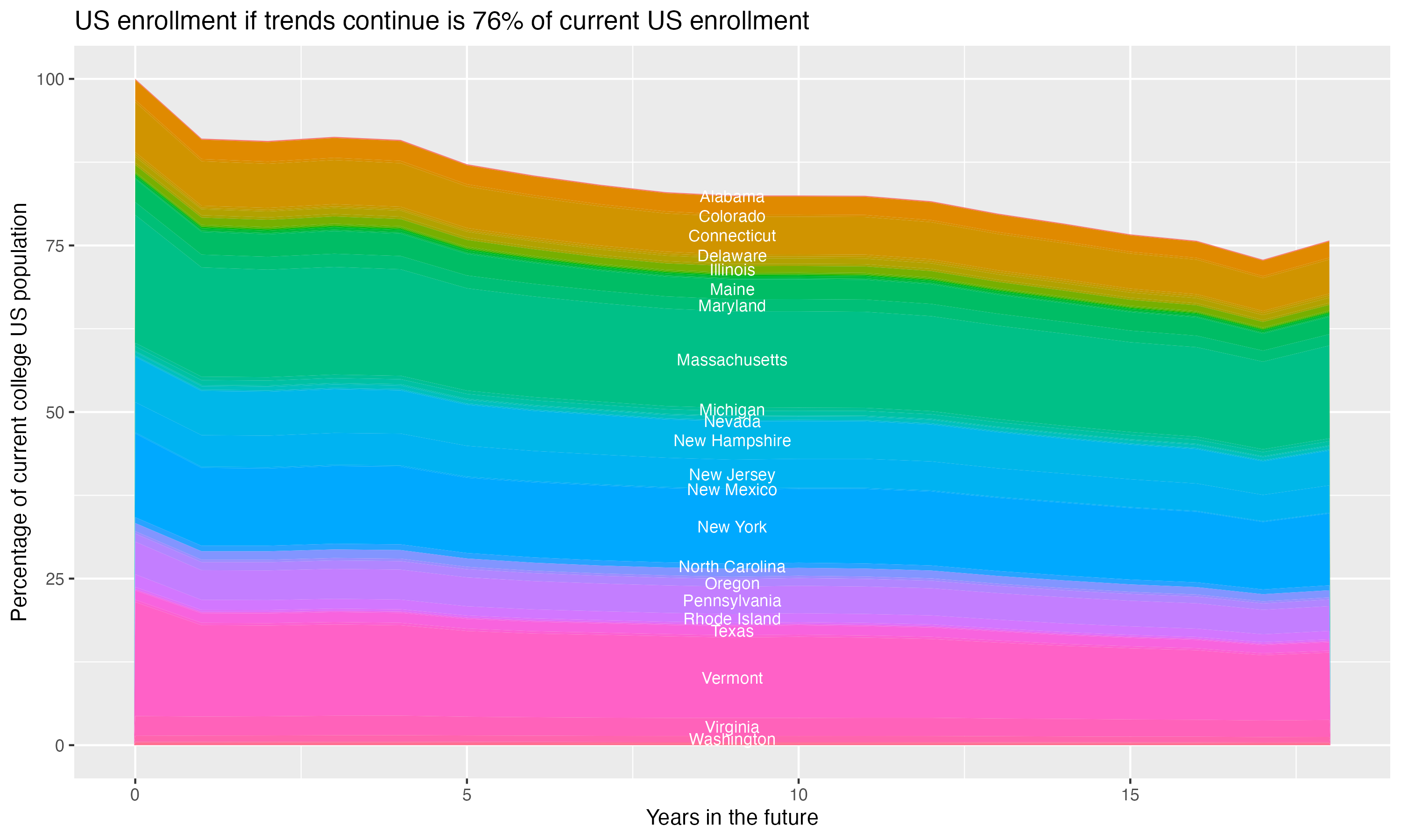 Stacked area plot showing trends if enrollment of 18 year olds per state stay constant; it will be 76percent of the current population.