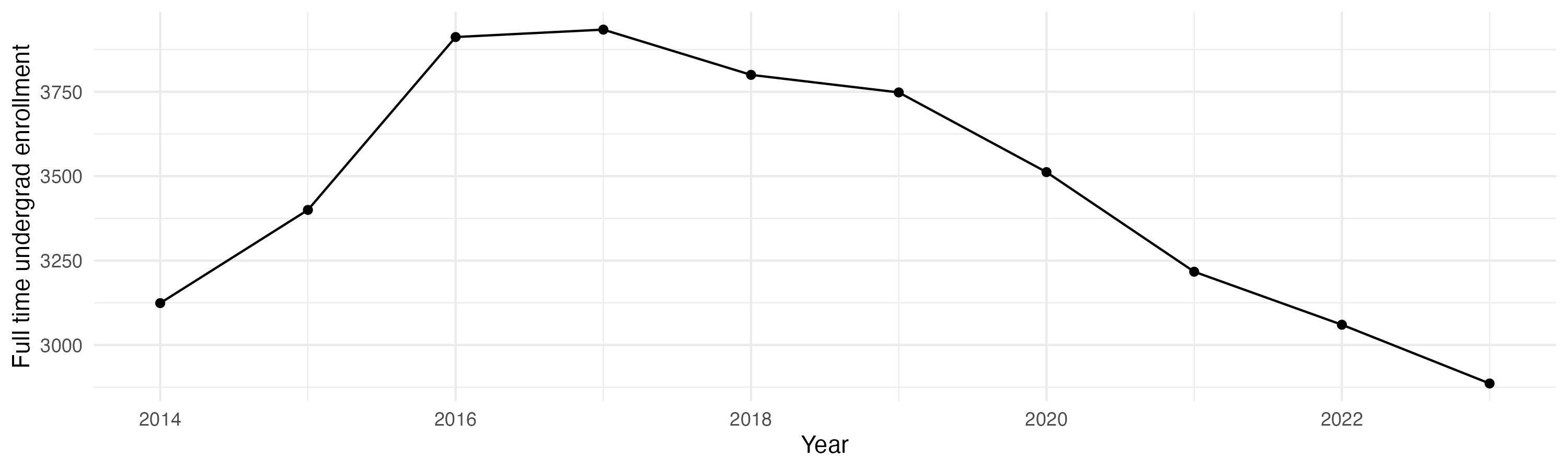 Line plot showing the the full time undergraduate enrollment over time
