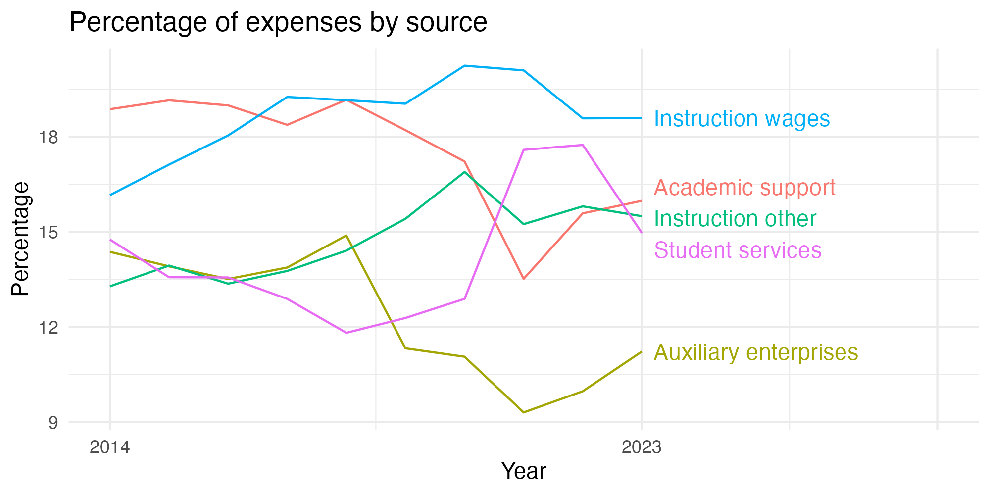Line plot showing expenses by category over time.