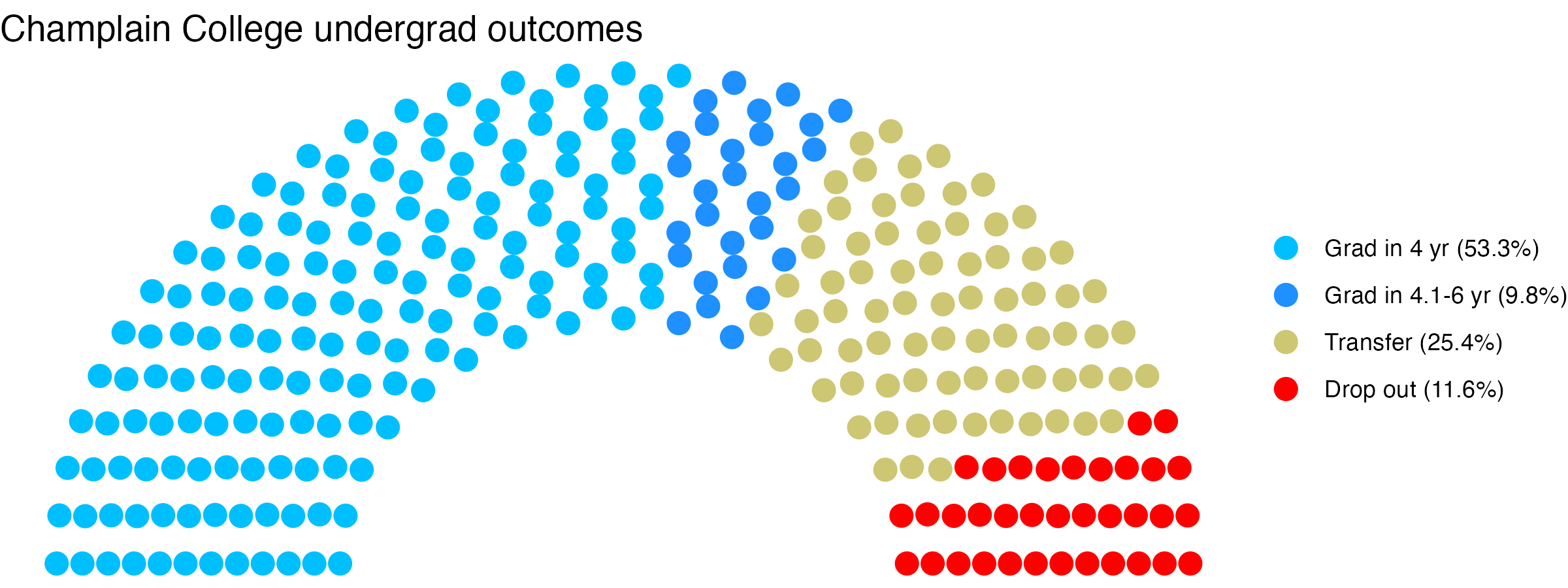 Parliament plot showing the outcomes for full time undergraduates