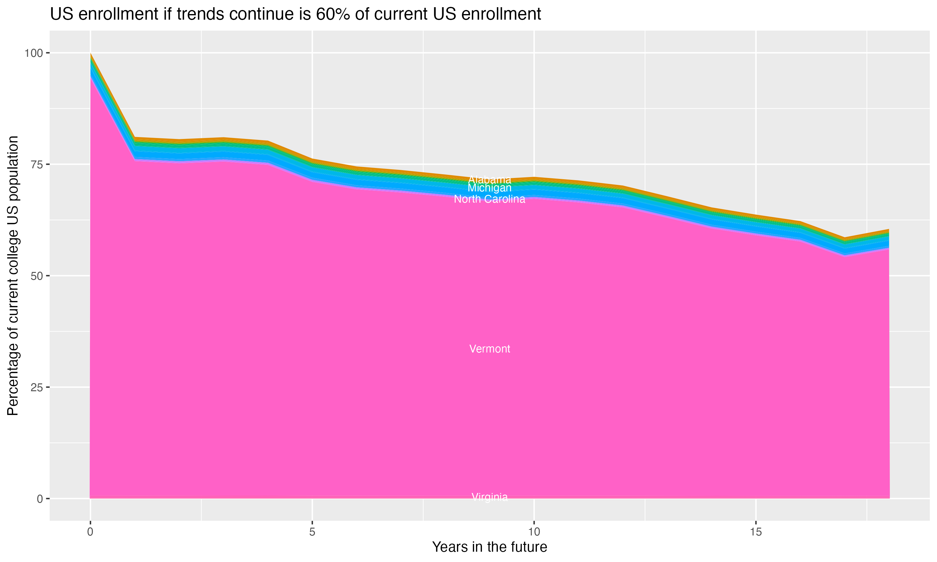 Stacked area plot showing trends if enrollment of 18 year olds per state stay constant; it will be 60percent of the current population.