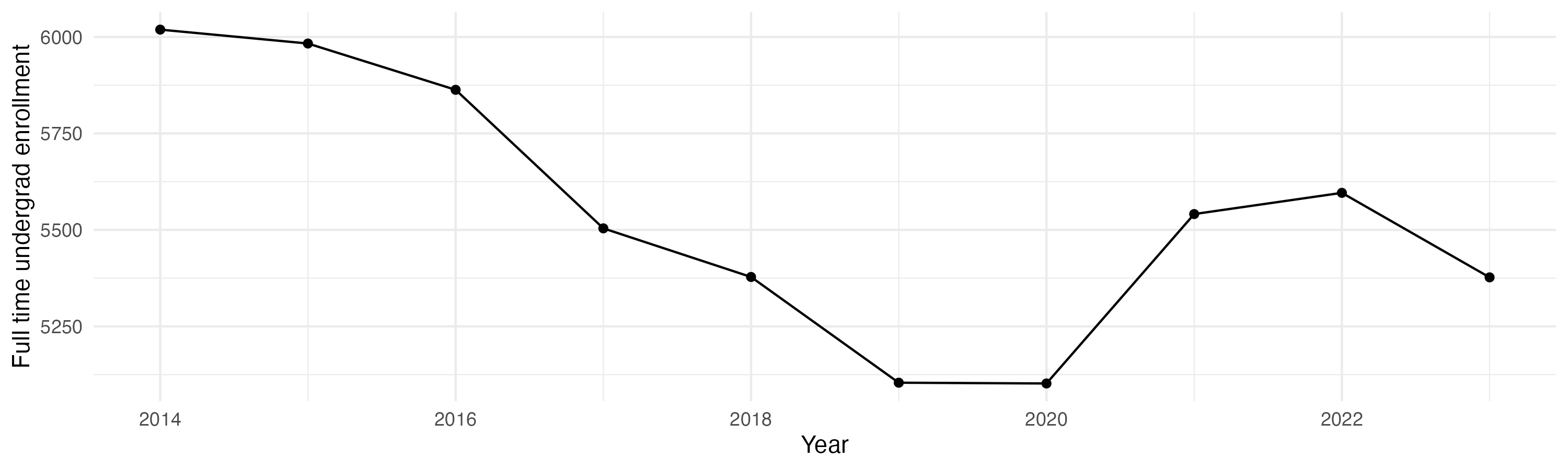 Line plot showing the the full time undergraduate enrollment over time