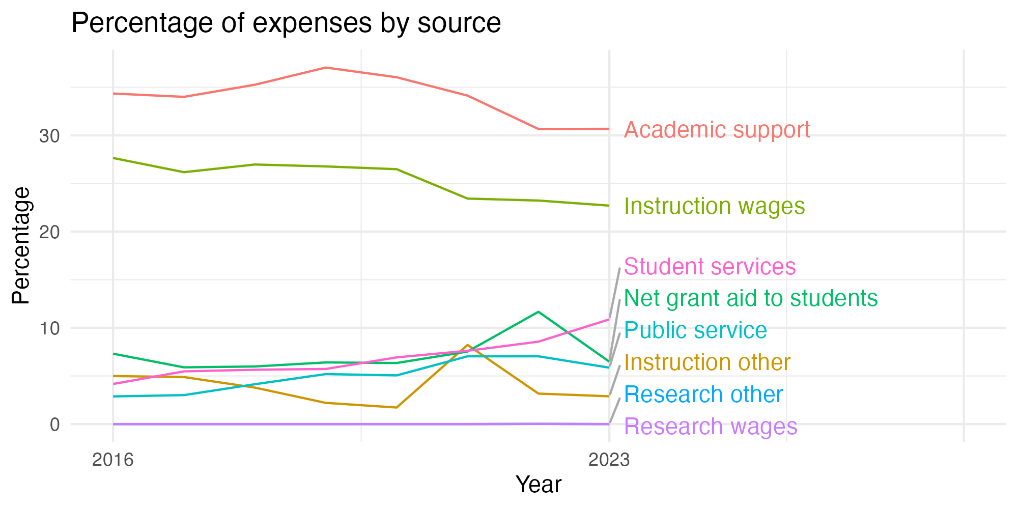 Line plot showing expenses by category over time.