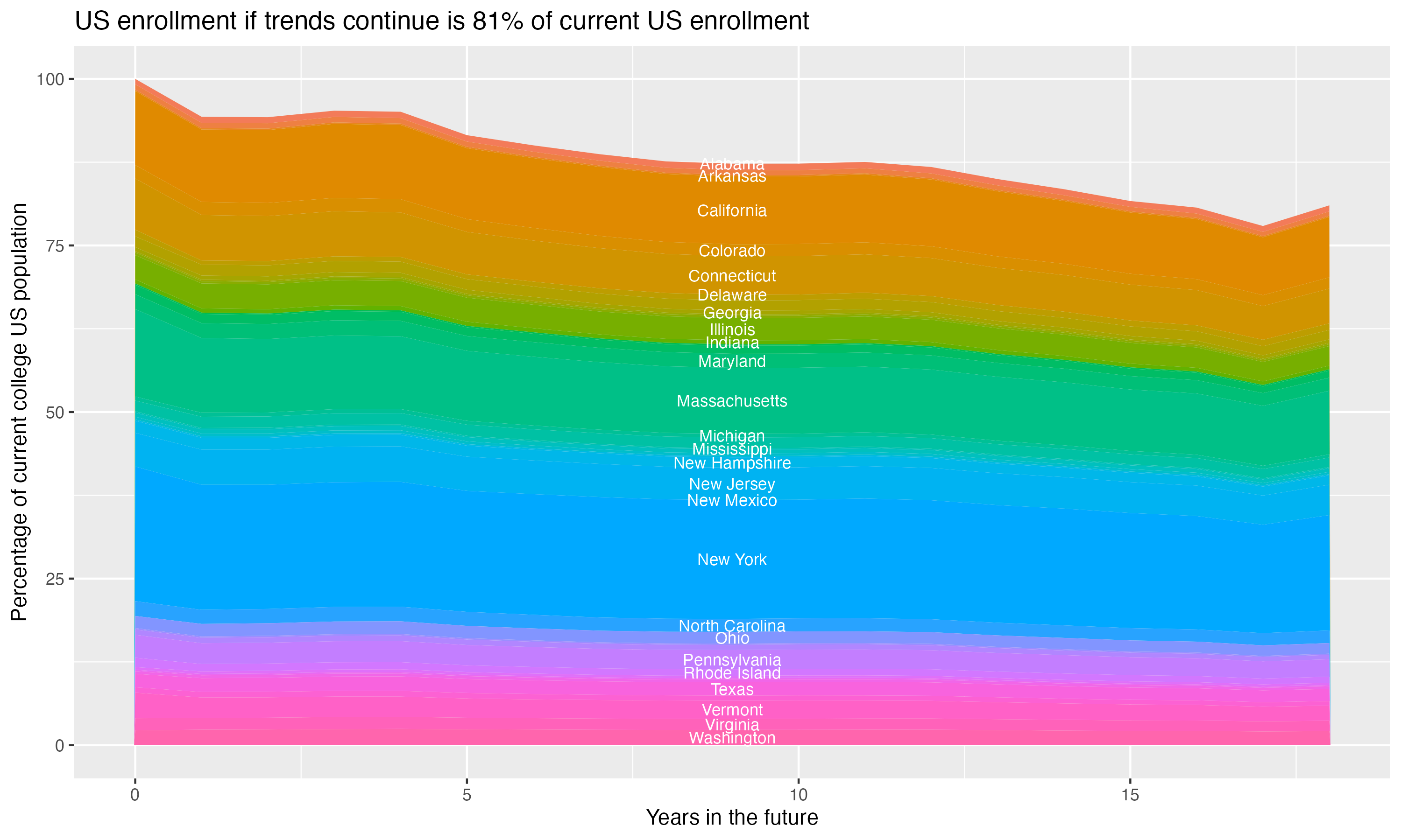 Stacked area plot showing trends if enrollment of 18 year olds per state stay constant; it will be 81percent of the current population.