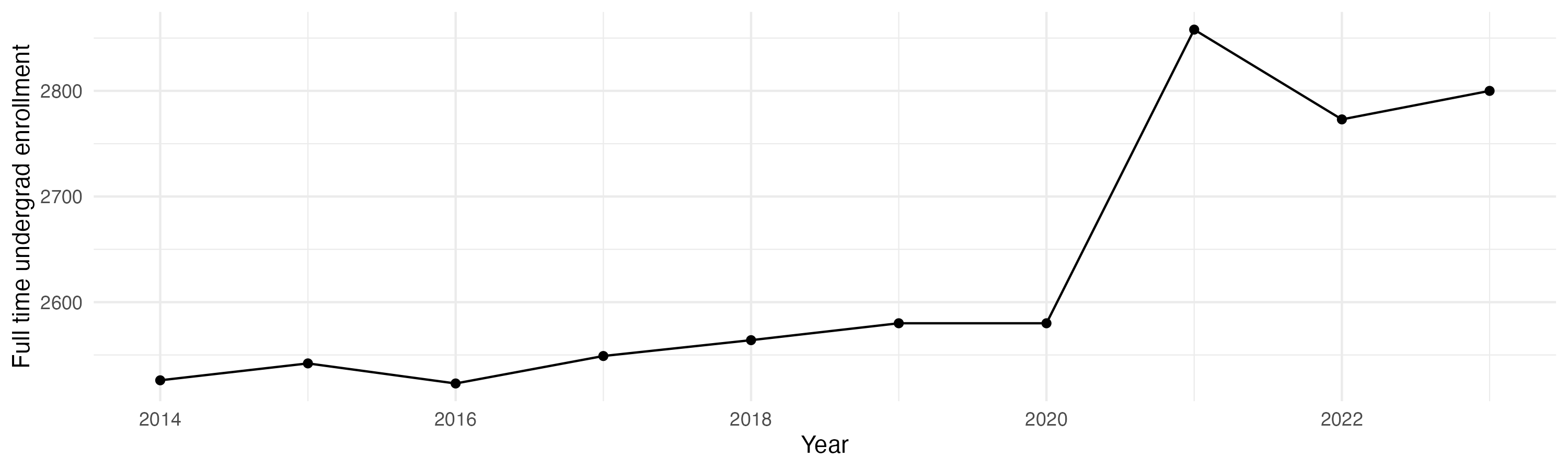 Line plot showing the the full time undergraduate enrollment over time