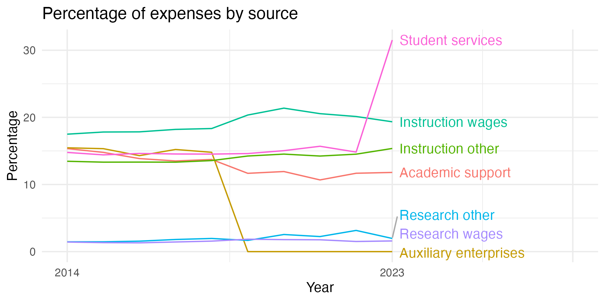 Line plot showing expenses by category over time.