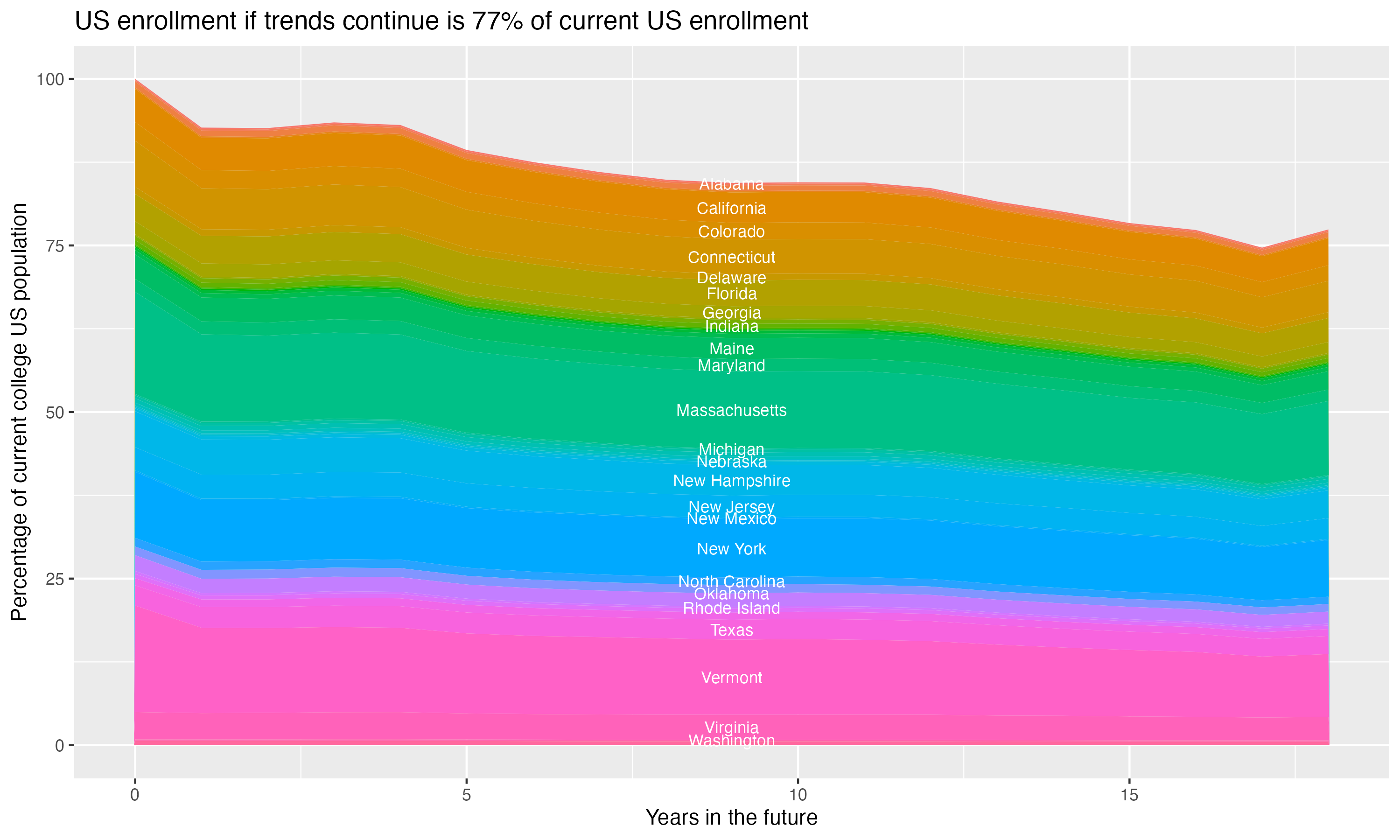 Stacked area plot showing trends if enrollment of 18 year olds per state stay constant; it will be 77percent of the current population.
