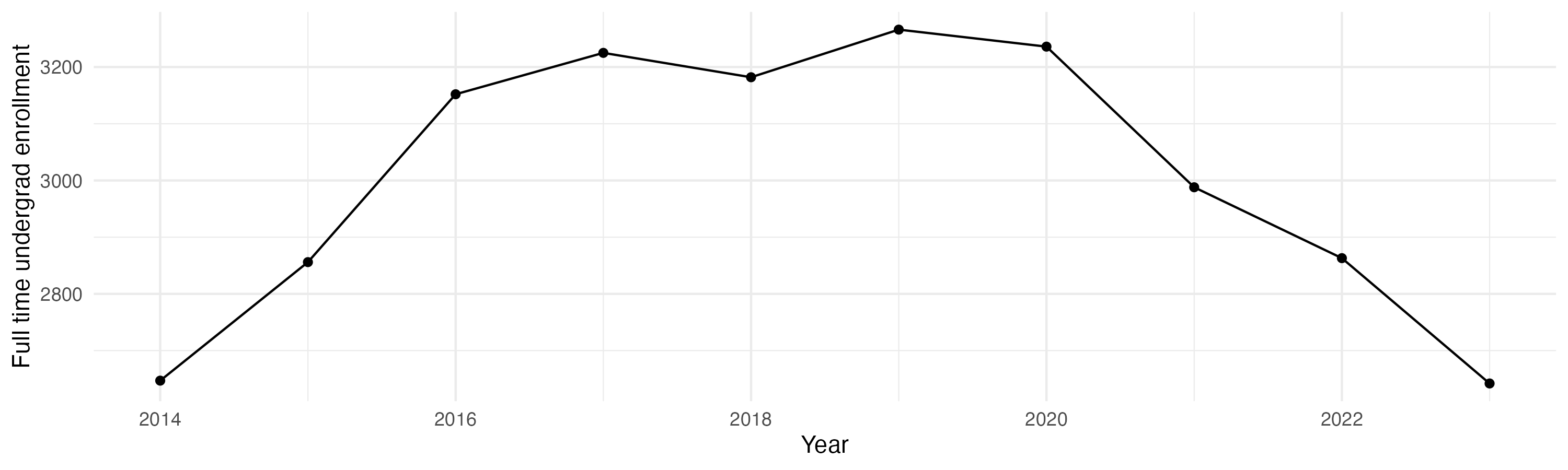 Line plot showing the the full time undergraduate enrollment over time