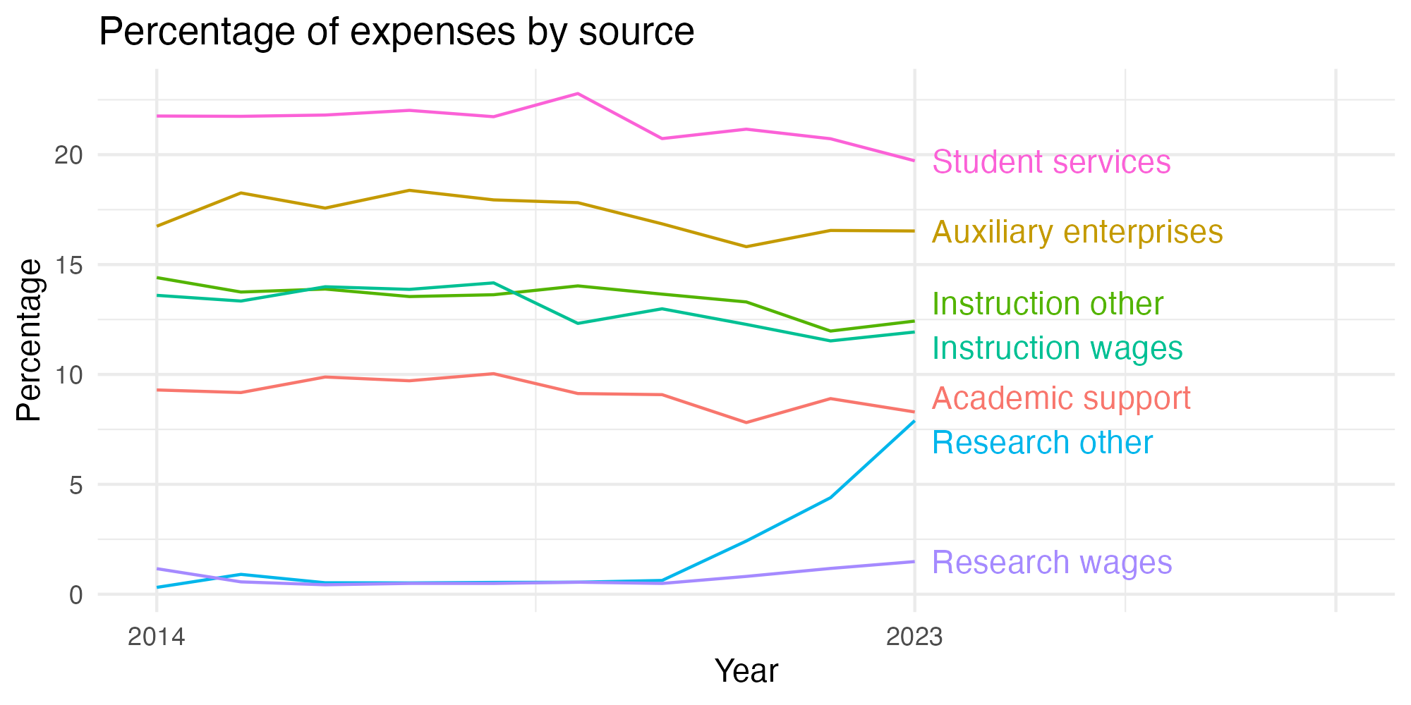 Line plot showing expenses by category over time.
