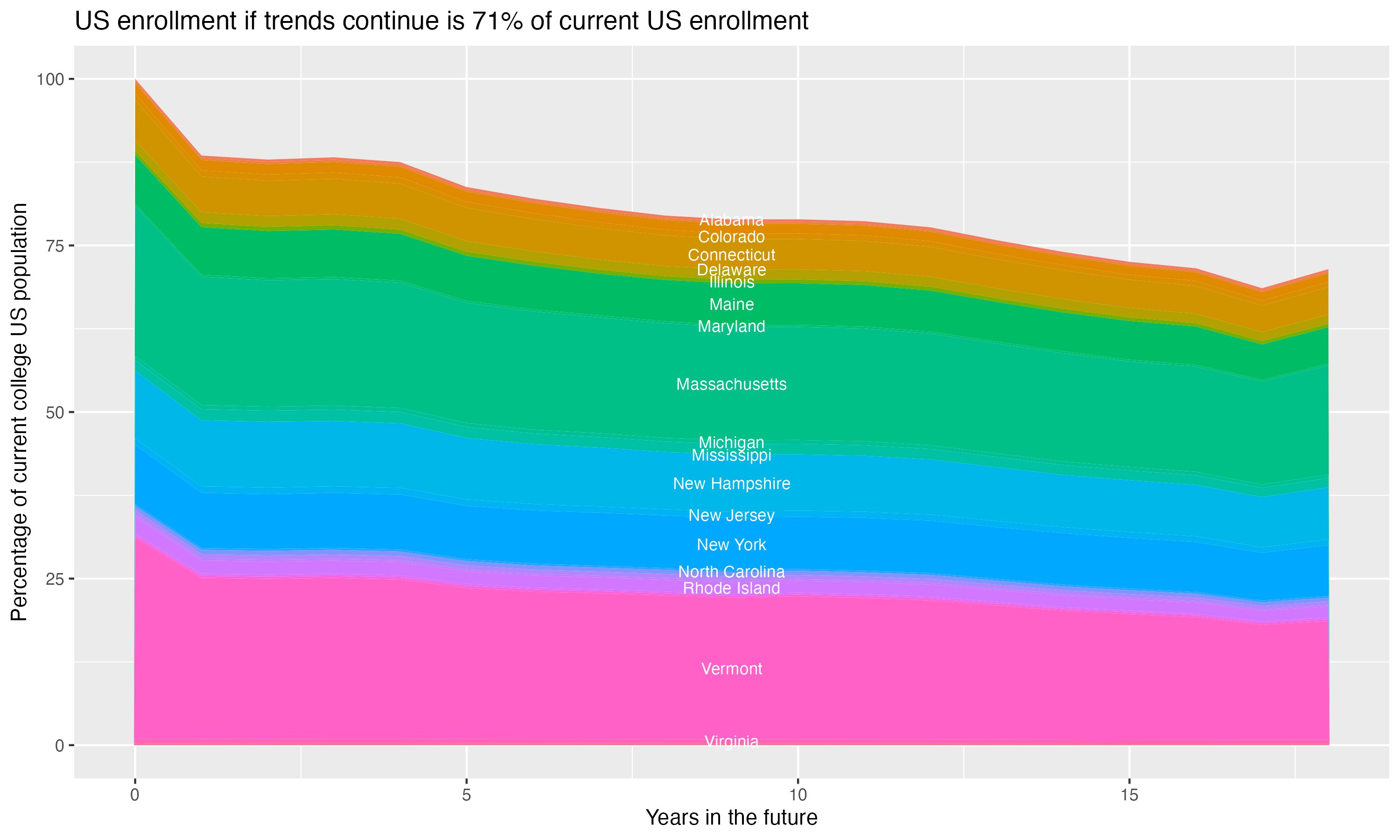 Stacked area plot showing trends if enrollment of 18 year olds per state stay constant; it will be 71percent of the current population.