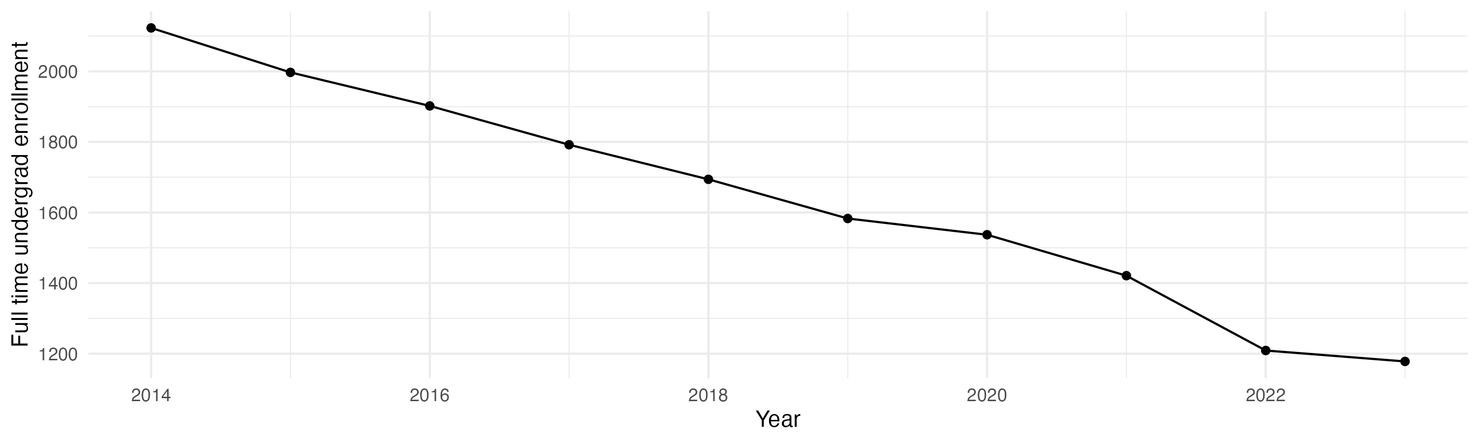 Line plot showing the the full time undergraduate enrollment over time