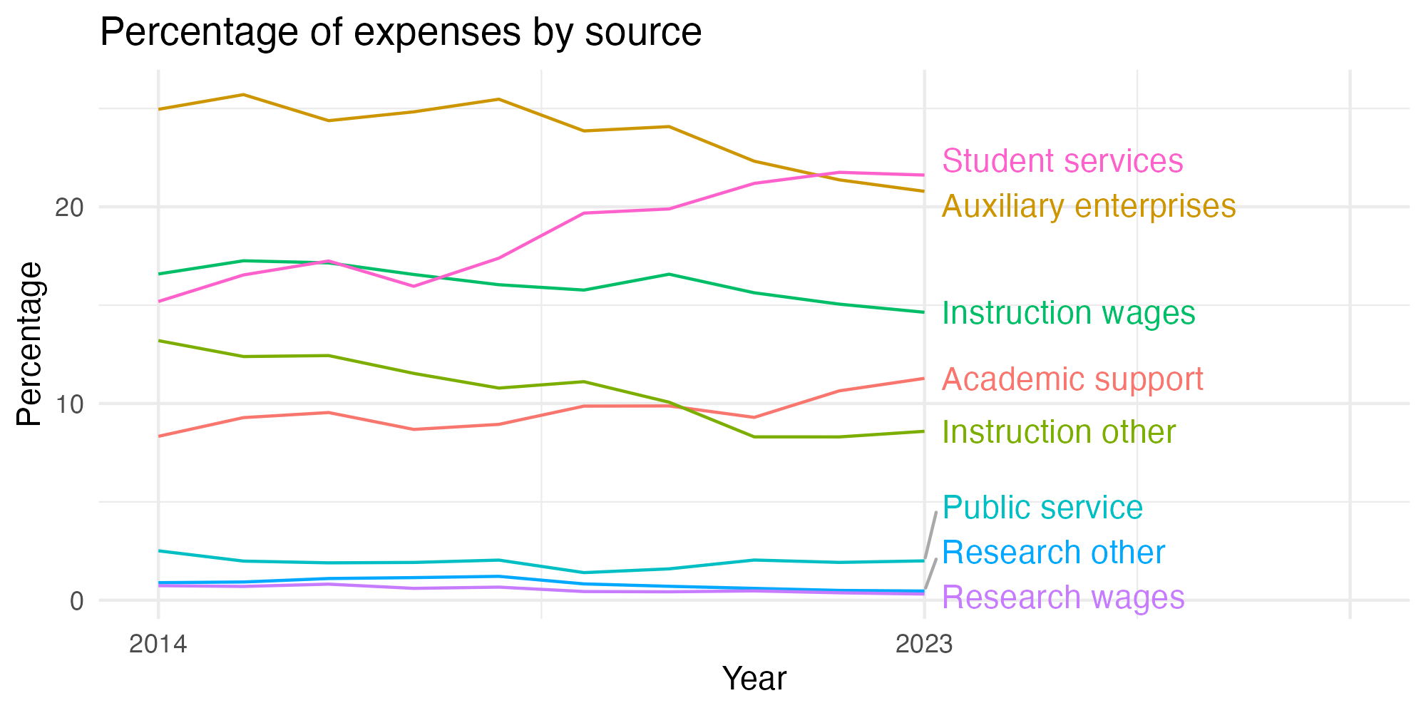 Line plot showing expenses by category over time.
