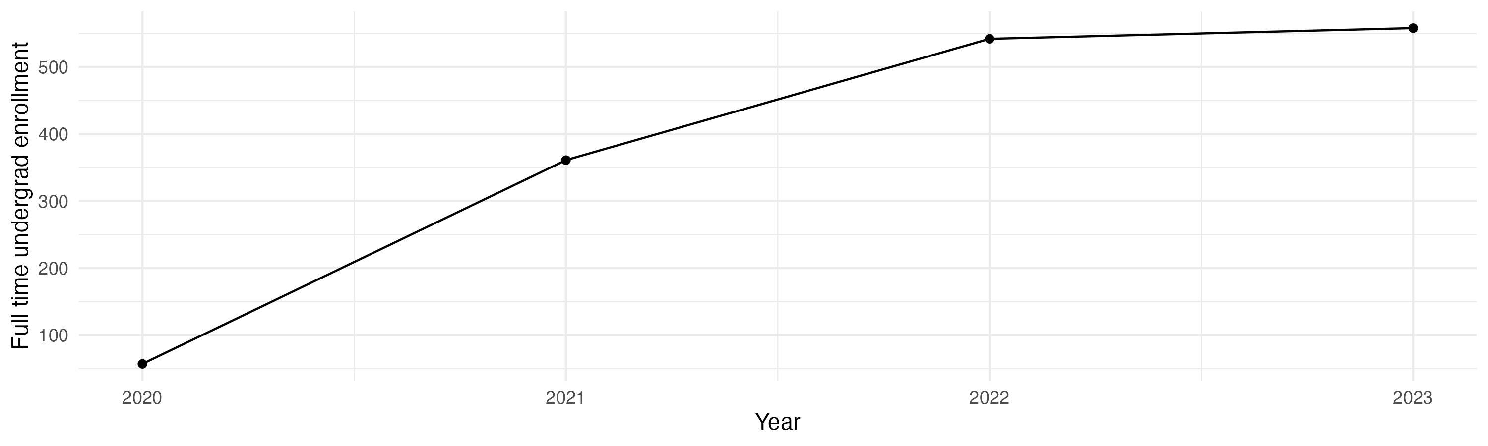 Line plot showing the the full time undergraduate enrollment over time