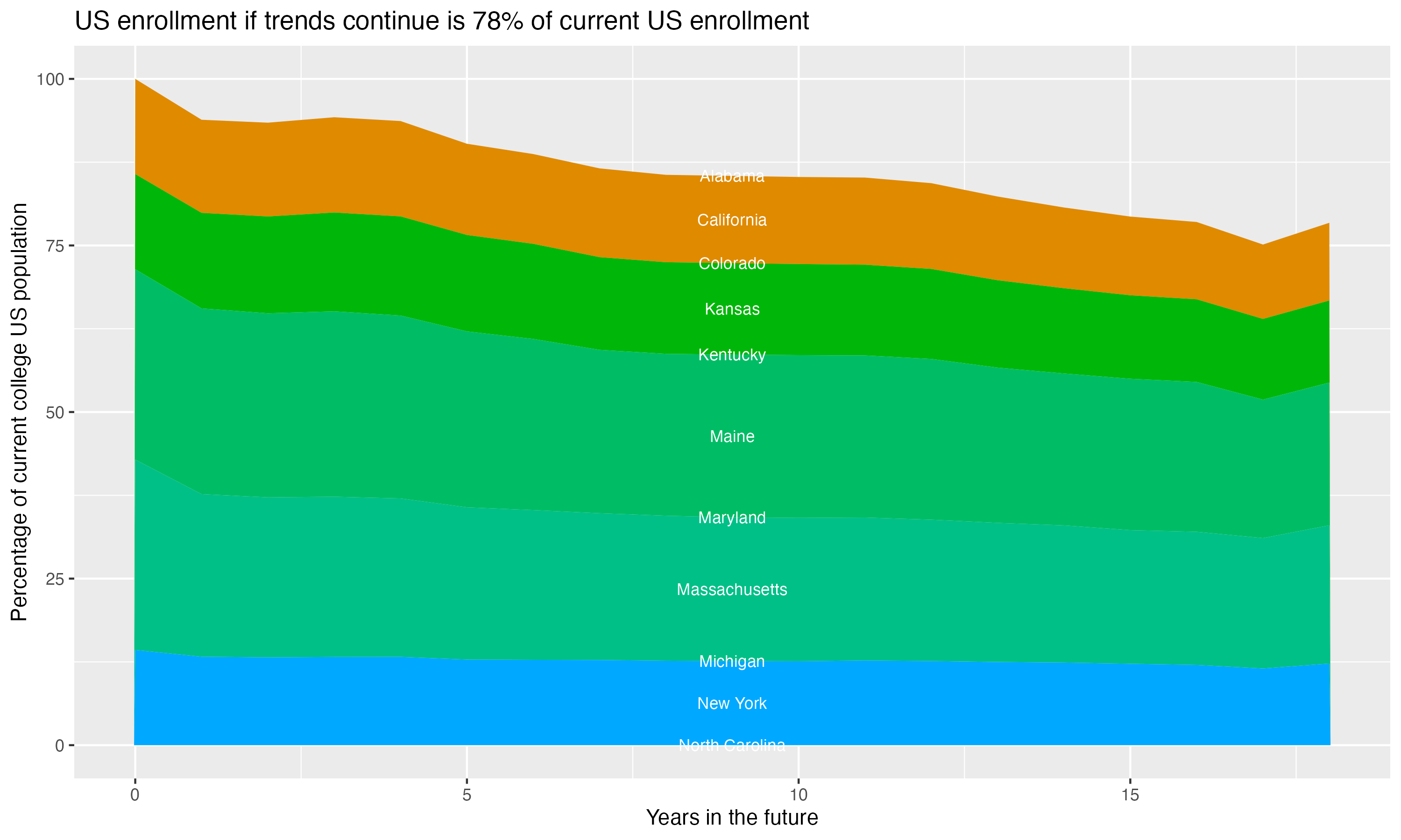 Stacked area plot showing trends if enrollment of 18 year olds per state stay constant; it will be 78percent of the current population.