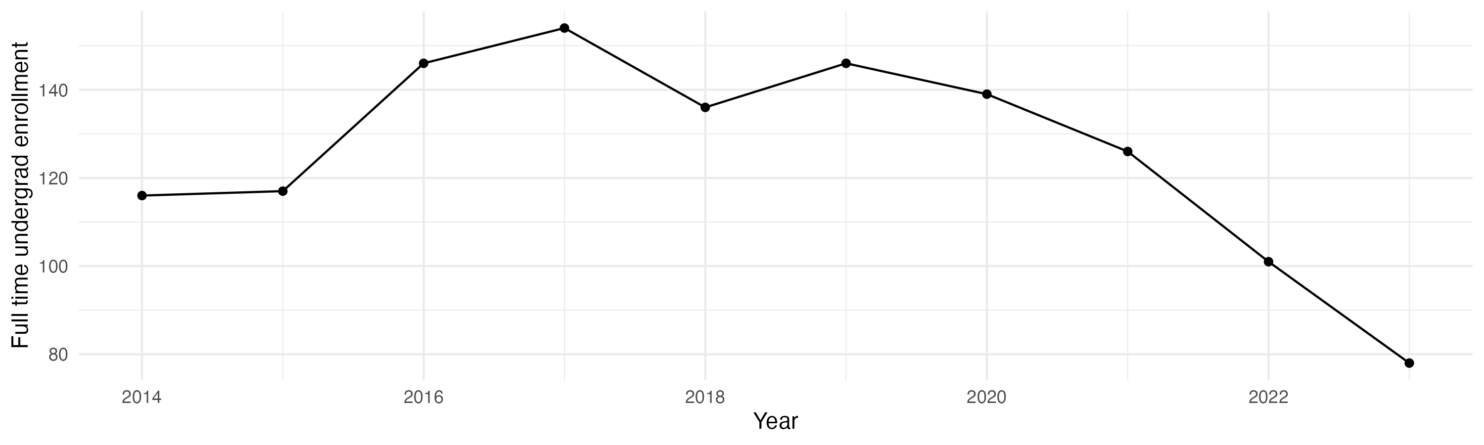 Line plot showing the the full time undergraduate enrollment over time