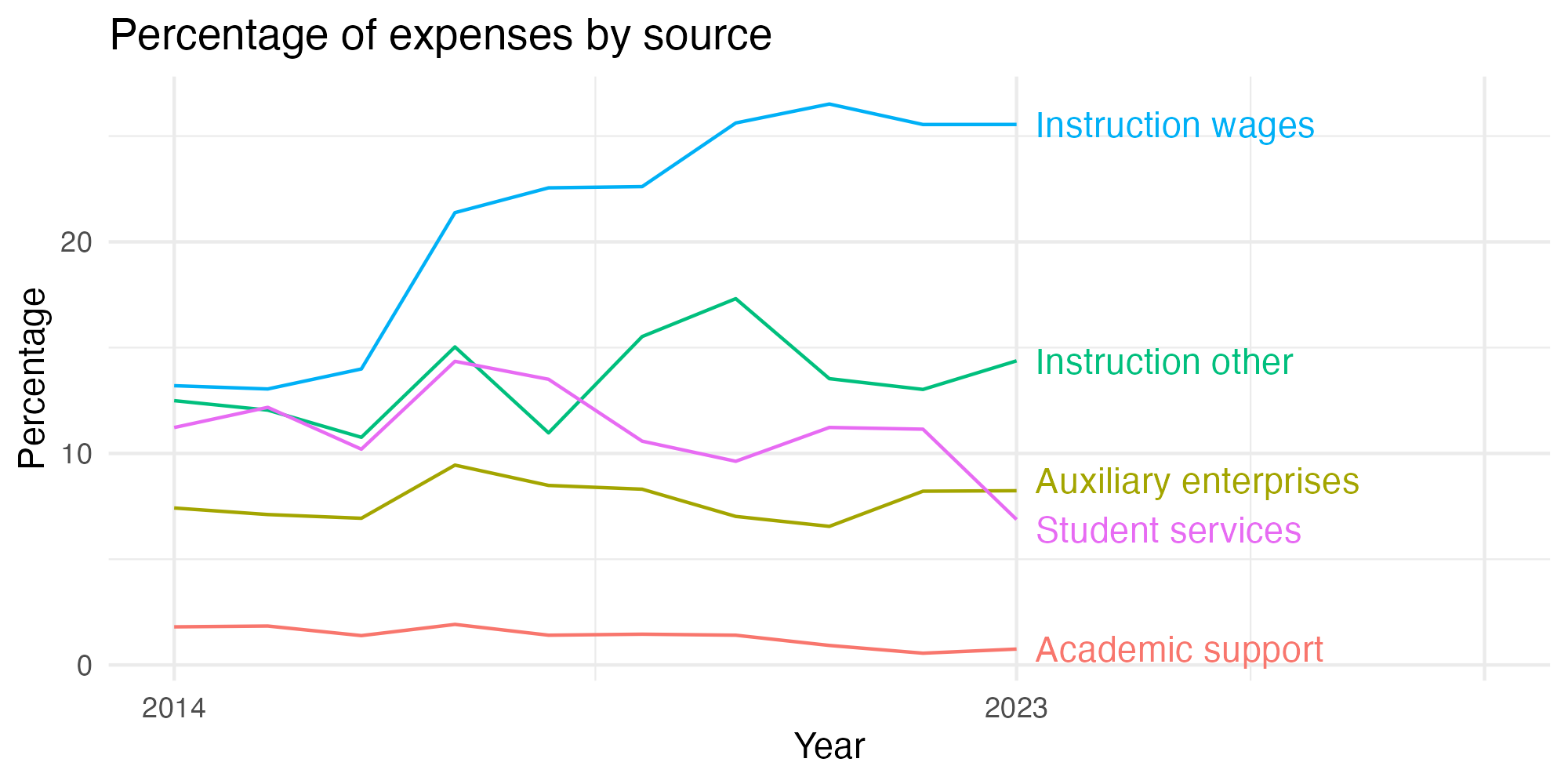 Line plot showing expenses by category over time.