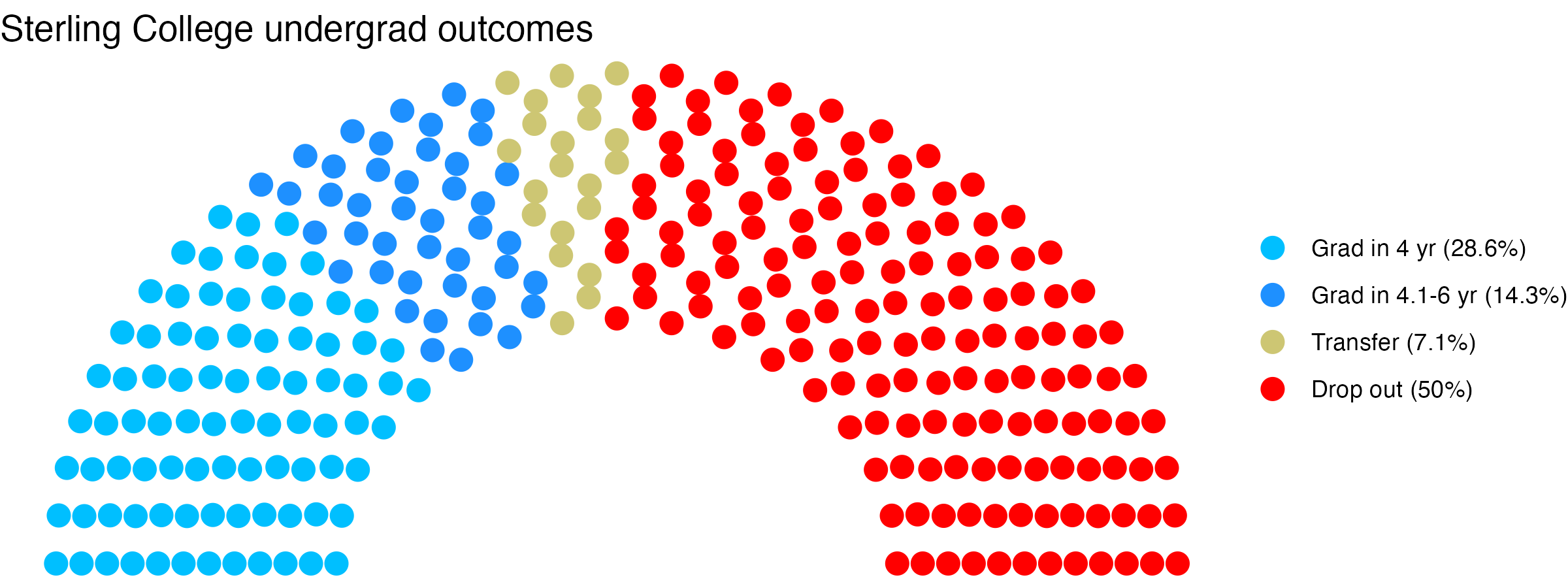 Parliament plot showing the outcomes for full time undergraduates