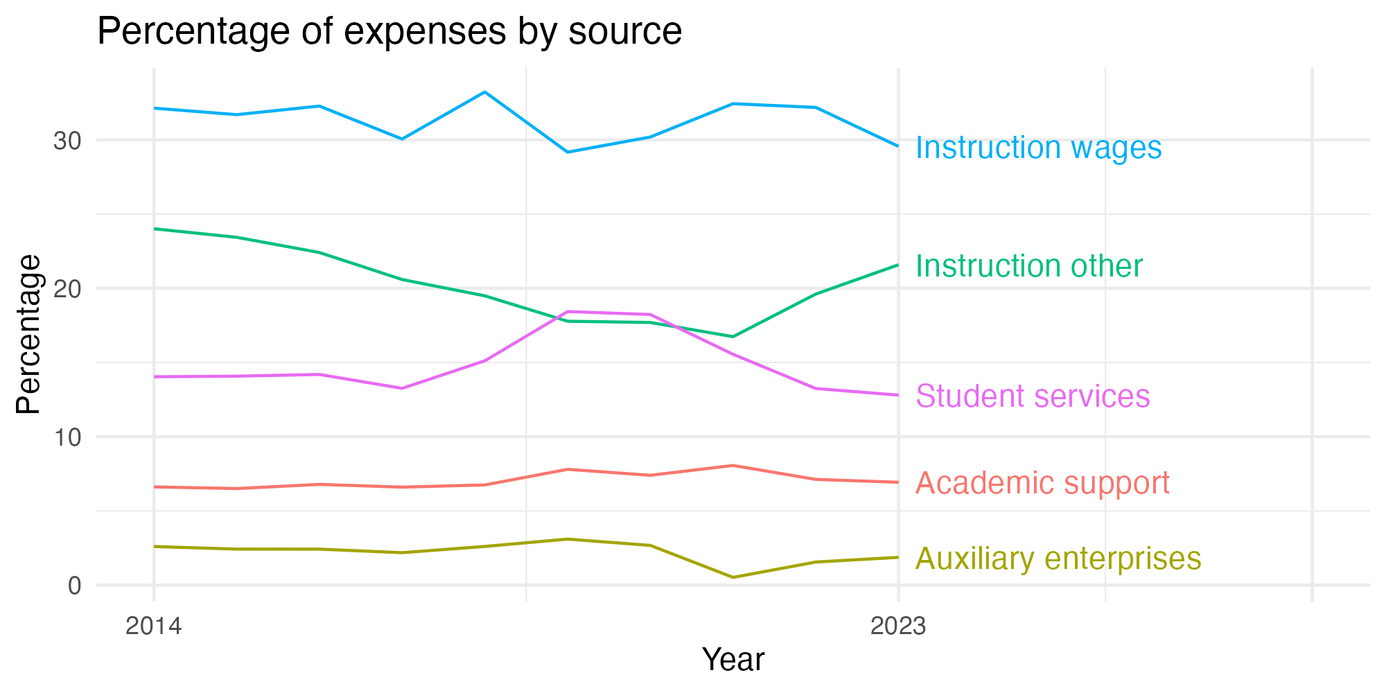 Line plot showing expenses by category over time.