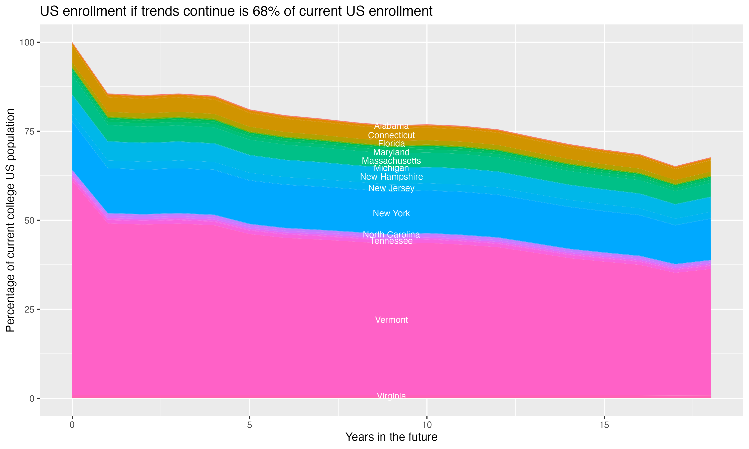 Stacked area plot showing trends if enrollment of 18 year olds per state stay constant; it will be 68percent of the current population.