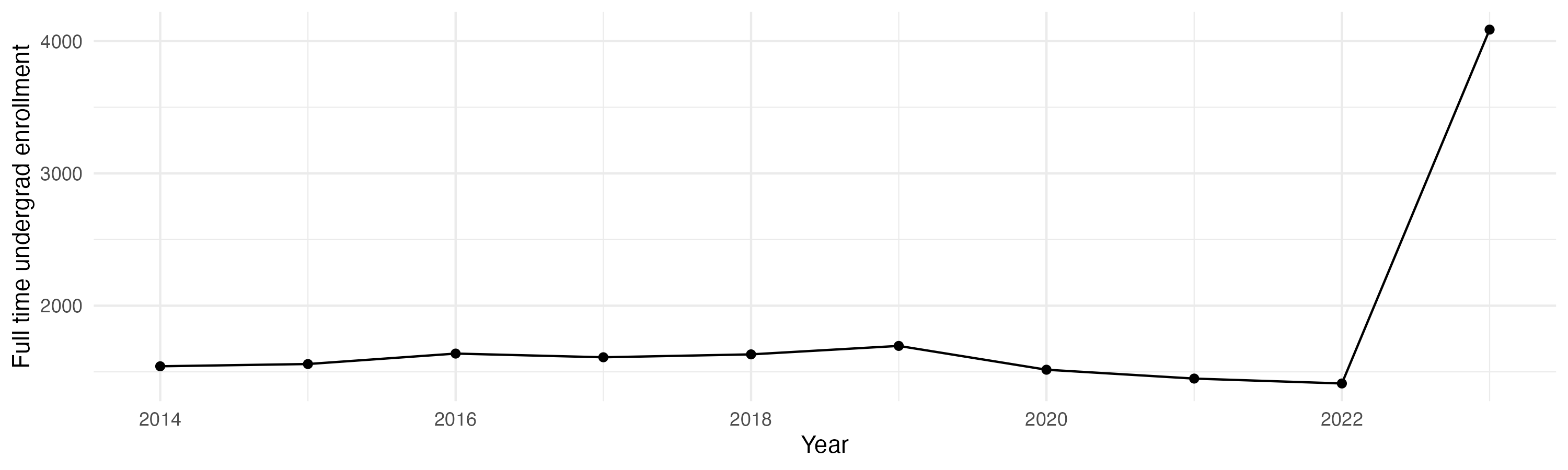 Line plot showing the the full time undergraduate enrollment over time
