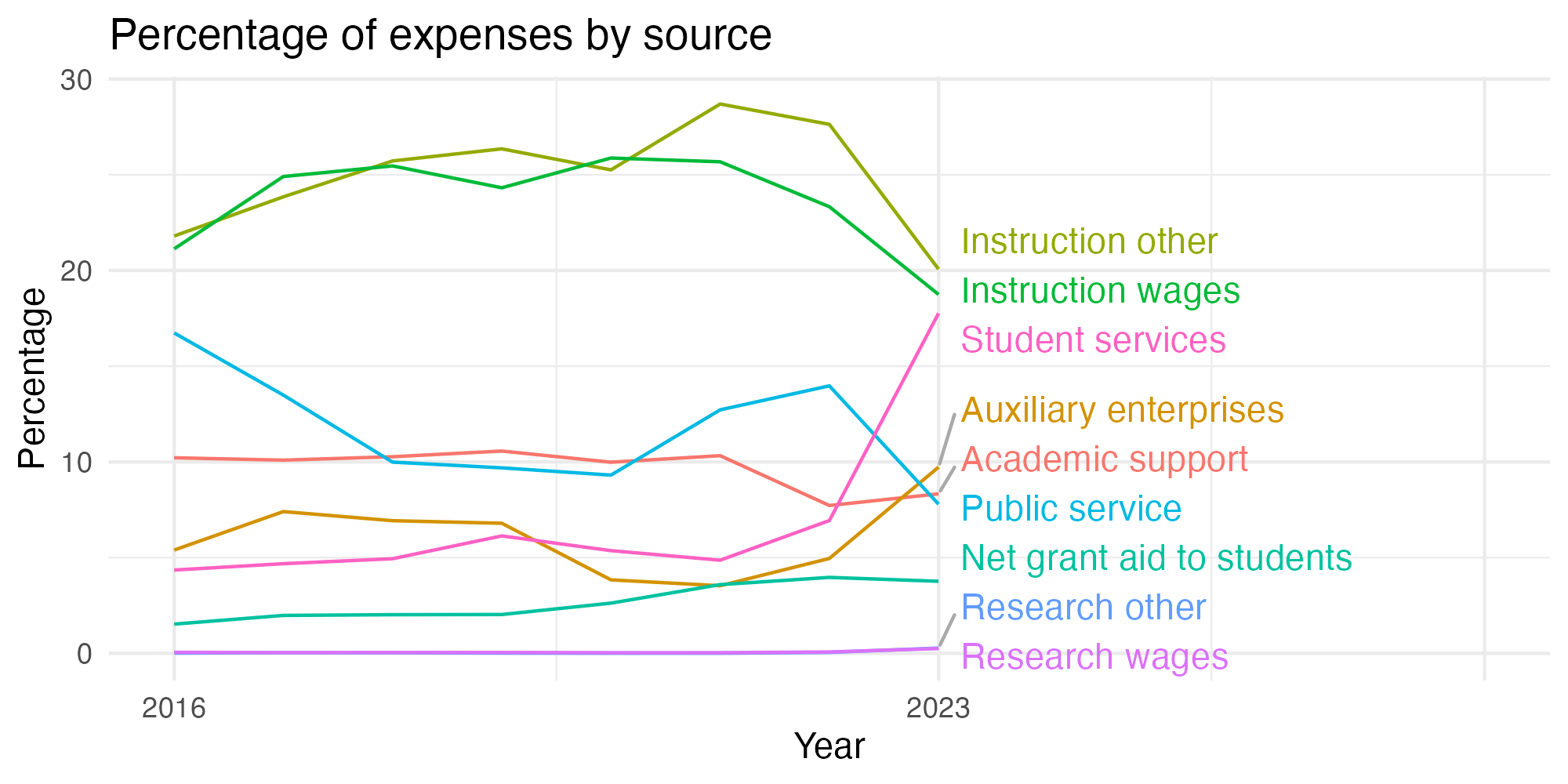 Line plot showing expenses by category over time.