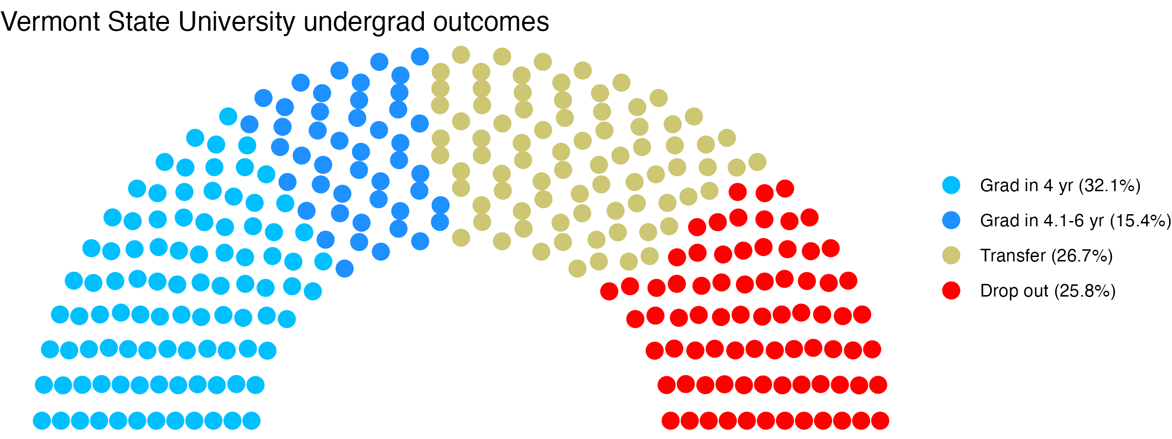 Parliament plot showing the outcomes for full time undergraduates