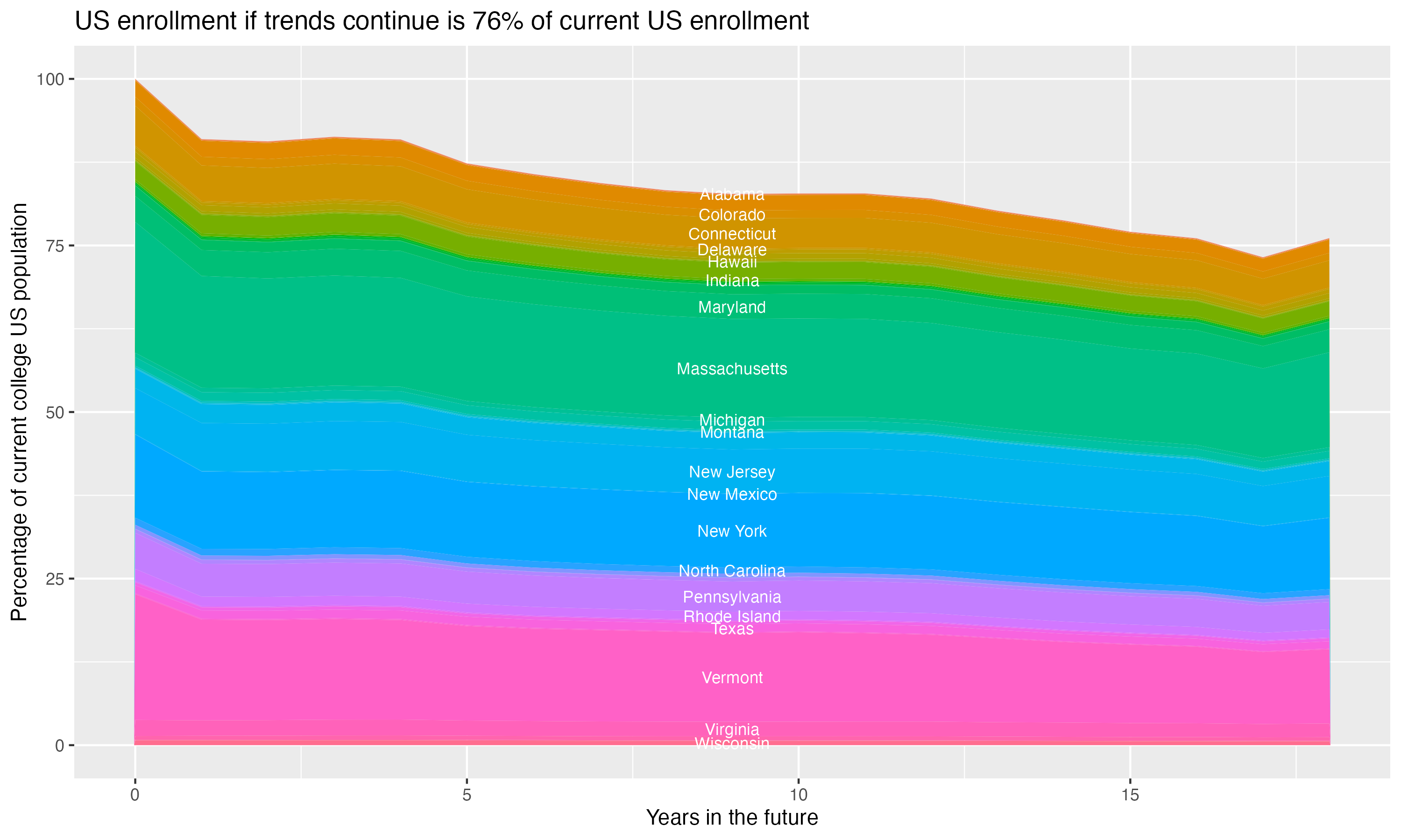 Stacked area plot showing trends if enrollment of 18 year olds per state stay constant; it will be 76percent of the current population.