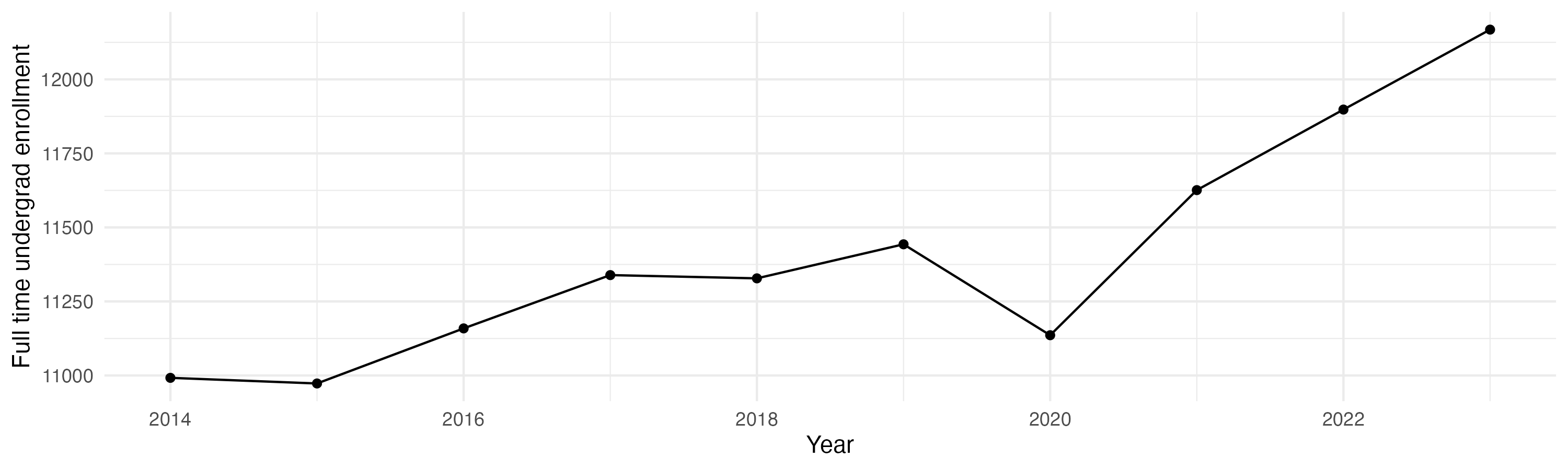 Line plot showing the the full time undergraduate enrollment over time