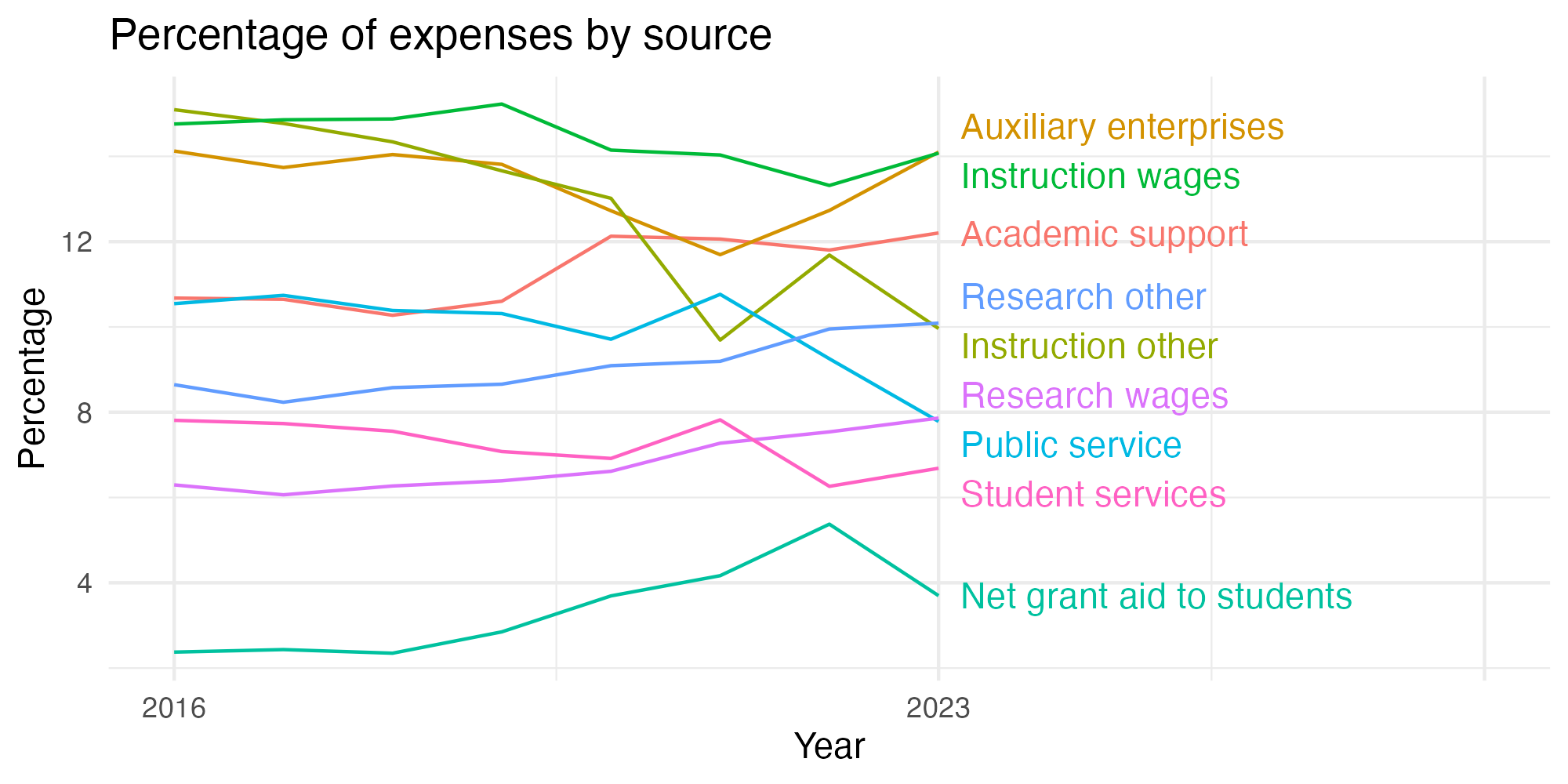 Line plot showing expenses by category over time.