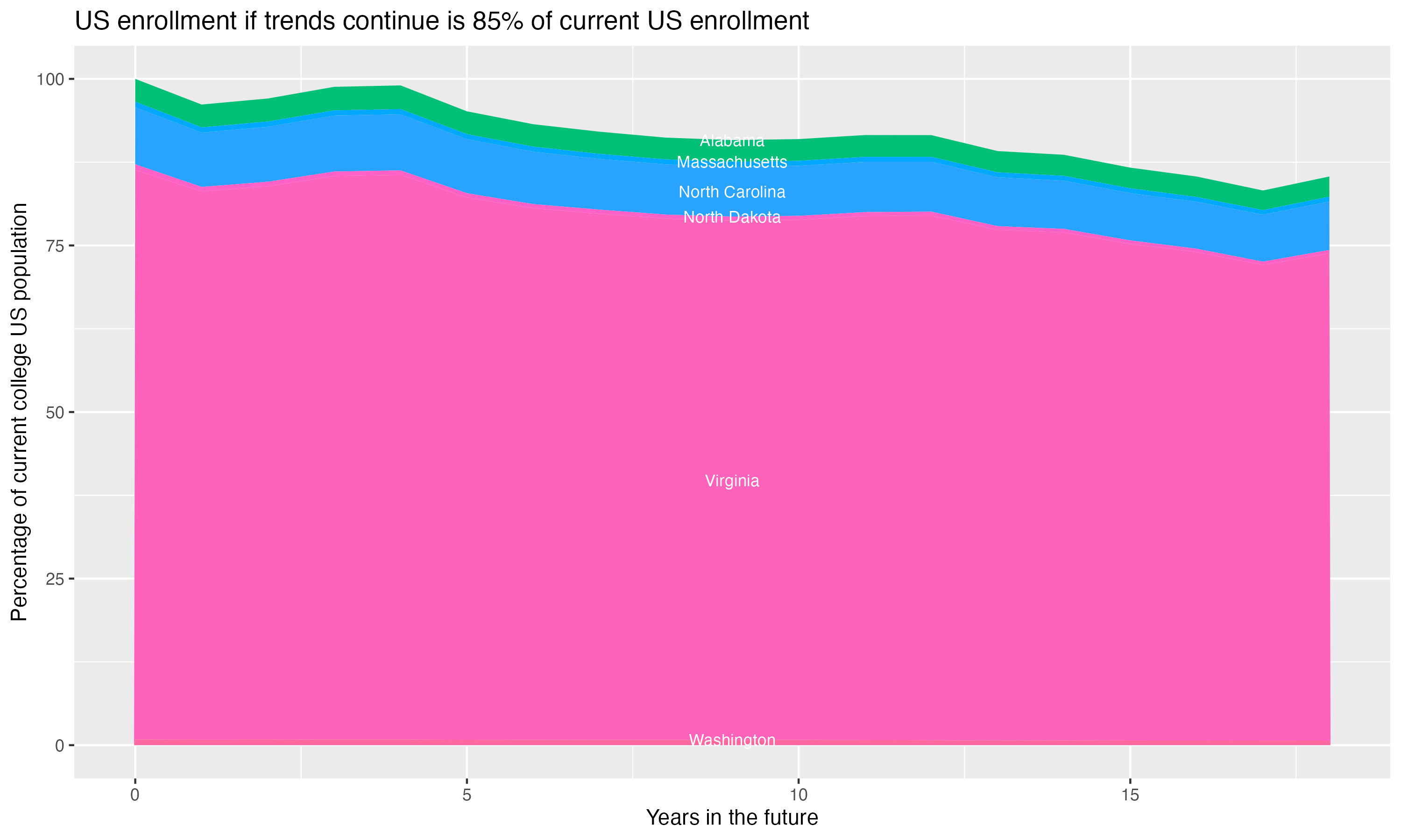 Stacked area plot showing trends if enrollment of 18 year olds per state stay constant; it will be 85percent of the current population.