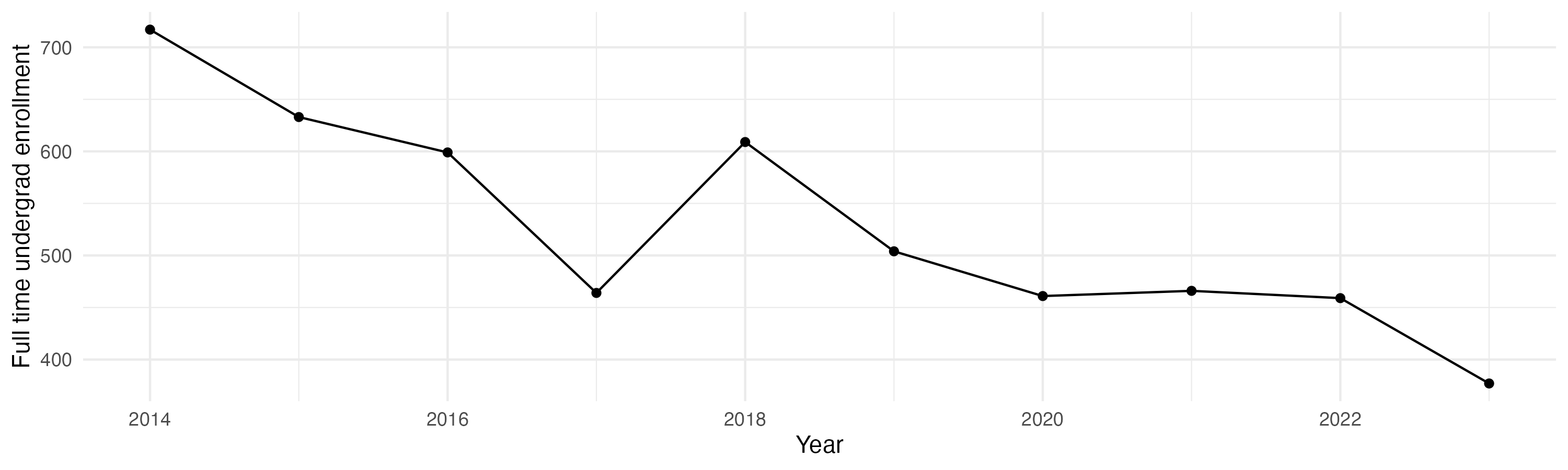 Line plot showing the the full time undergraduate enrollment over time