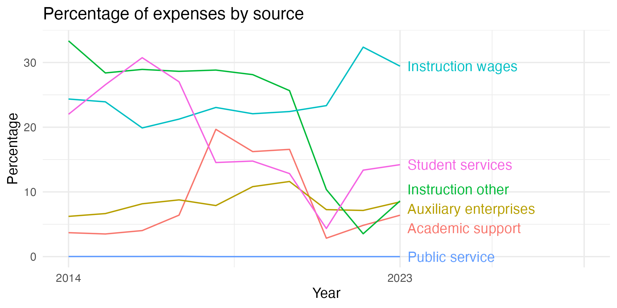 Line plot showing expenses by category over time.