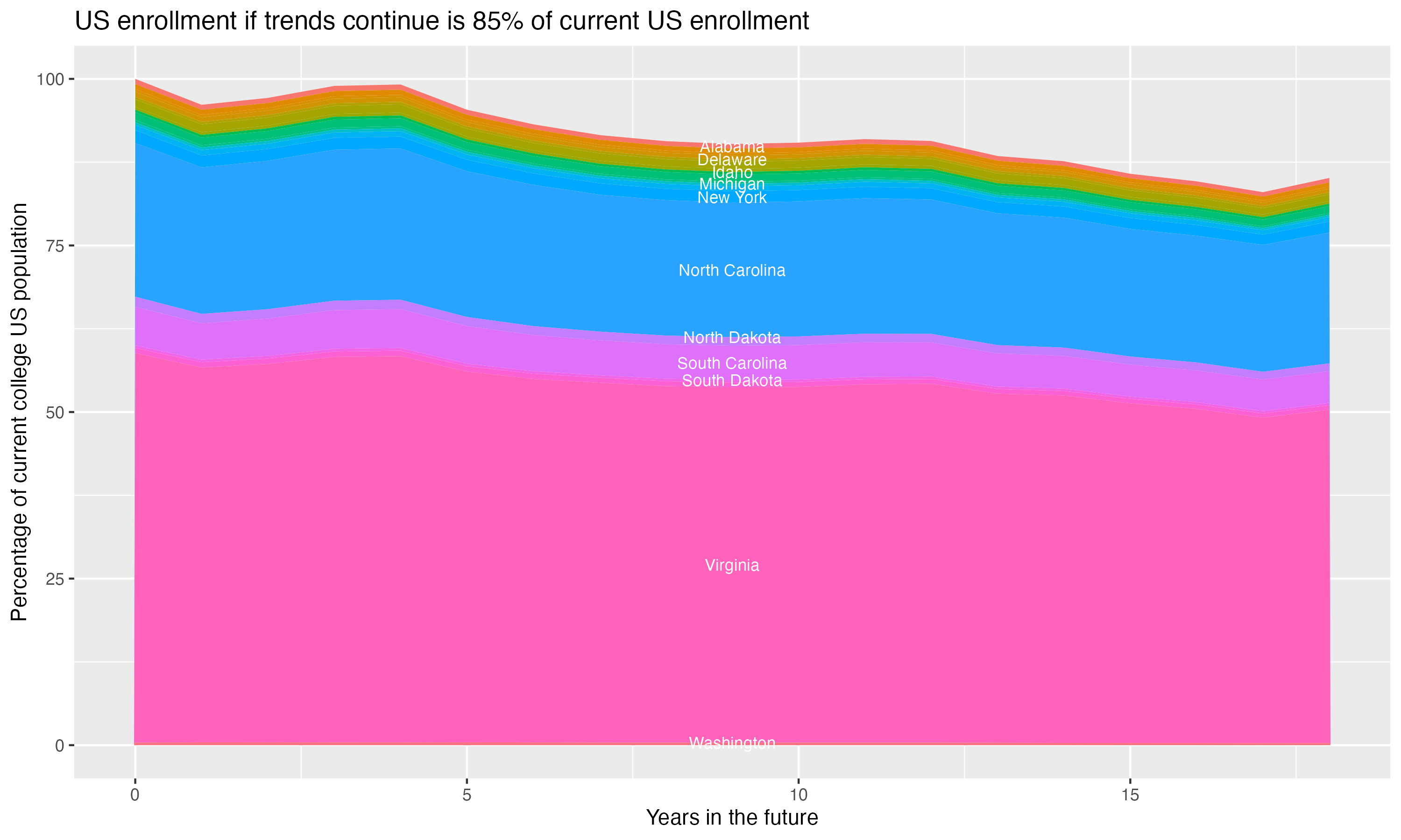 Stacked area plot showing trends if enrollment of 18 year olds per state stay constant; it will be 85percent of the current population.