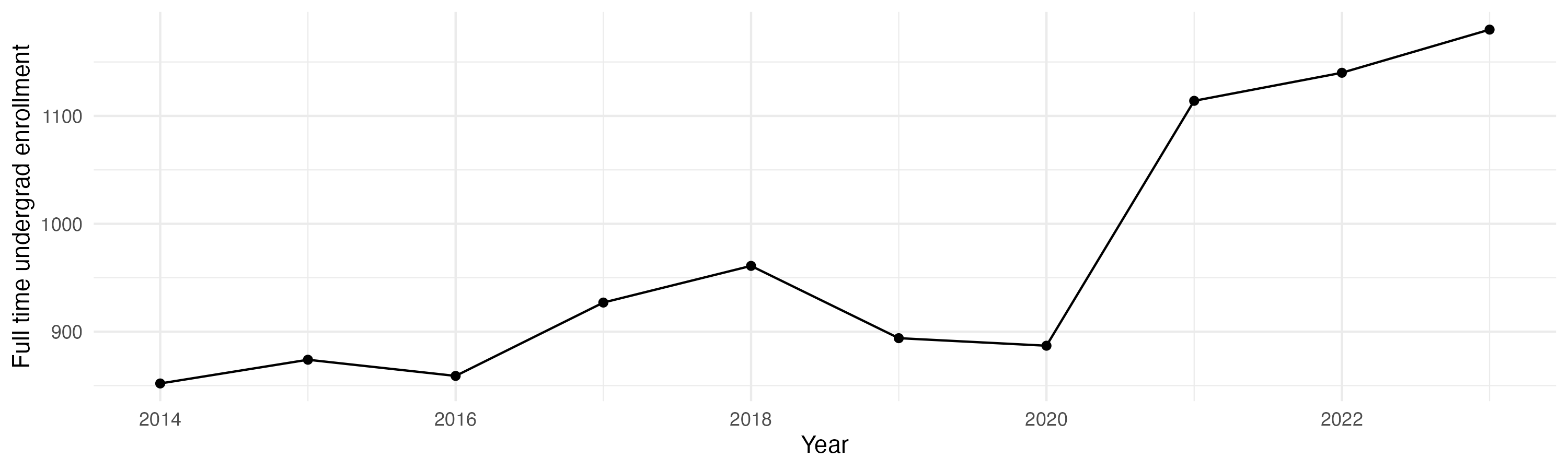 Line plot showing the the full time undergraduate enrollment over time