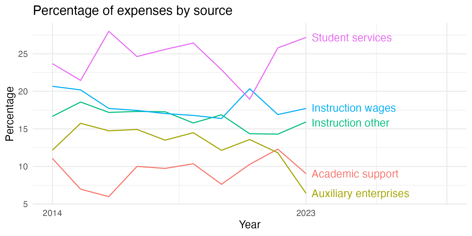Line plot showing expenses by category over time.
