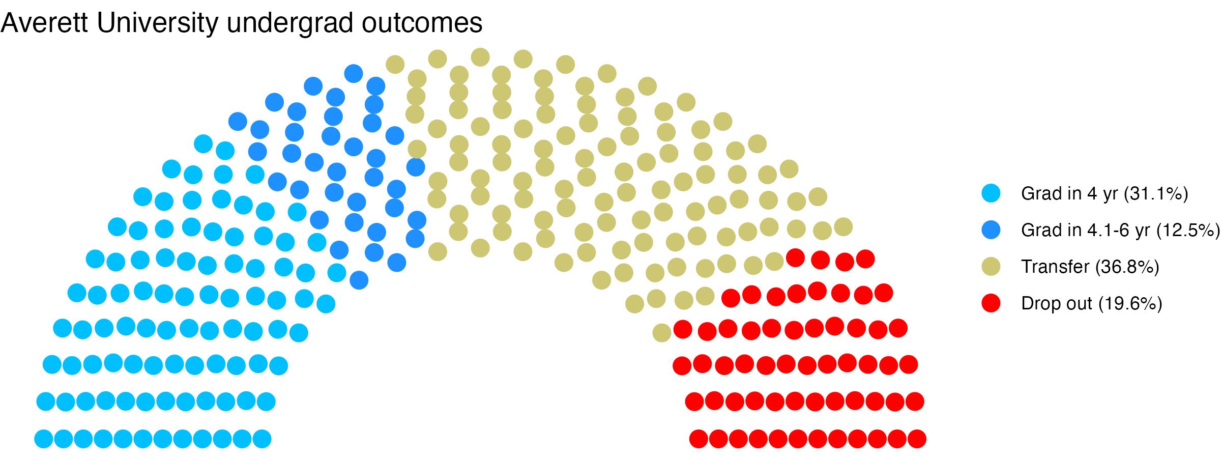 Parliament plot showing the outcomes for full time undergraduates
