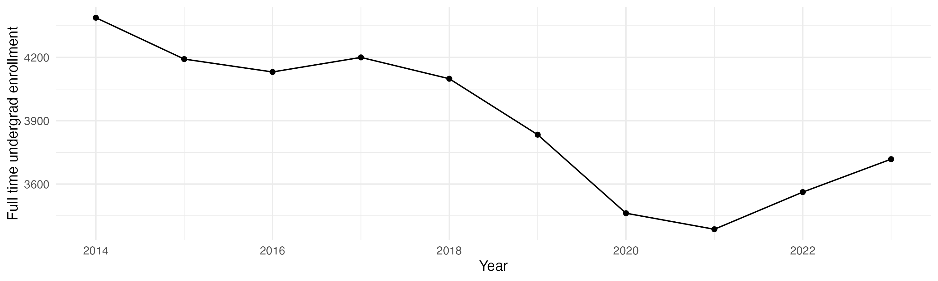 Line plot showing the the full time undergraduate enrollment over time
