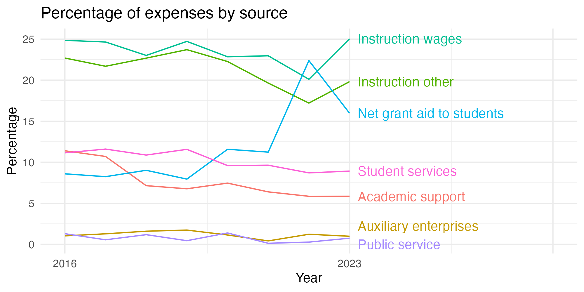 Line plot showing expenses by category over time.