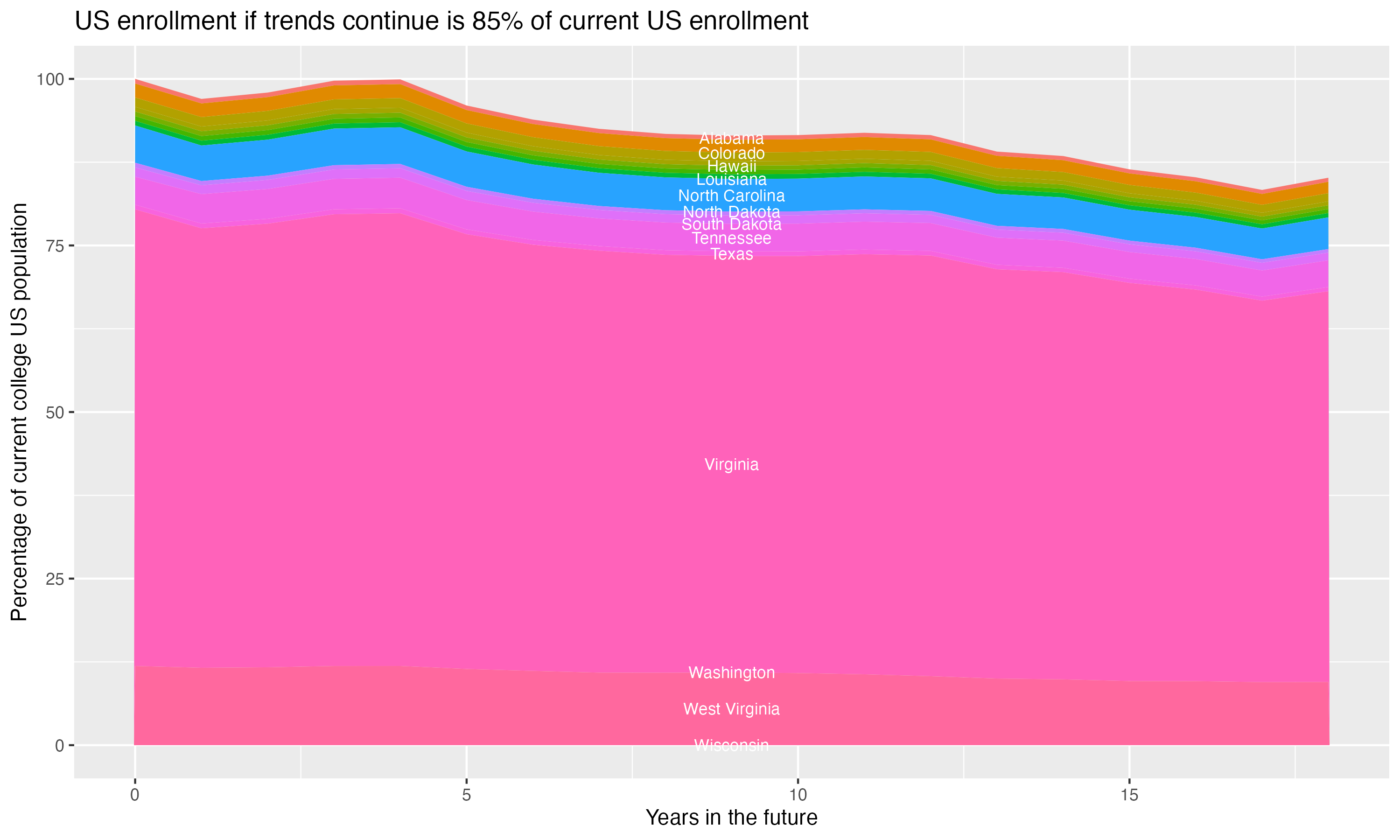 Stacked area plot showing trends if enrollment of 18 year olds per state stay constant; it will be 85percent of the current population.