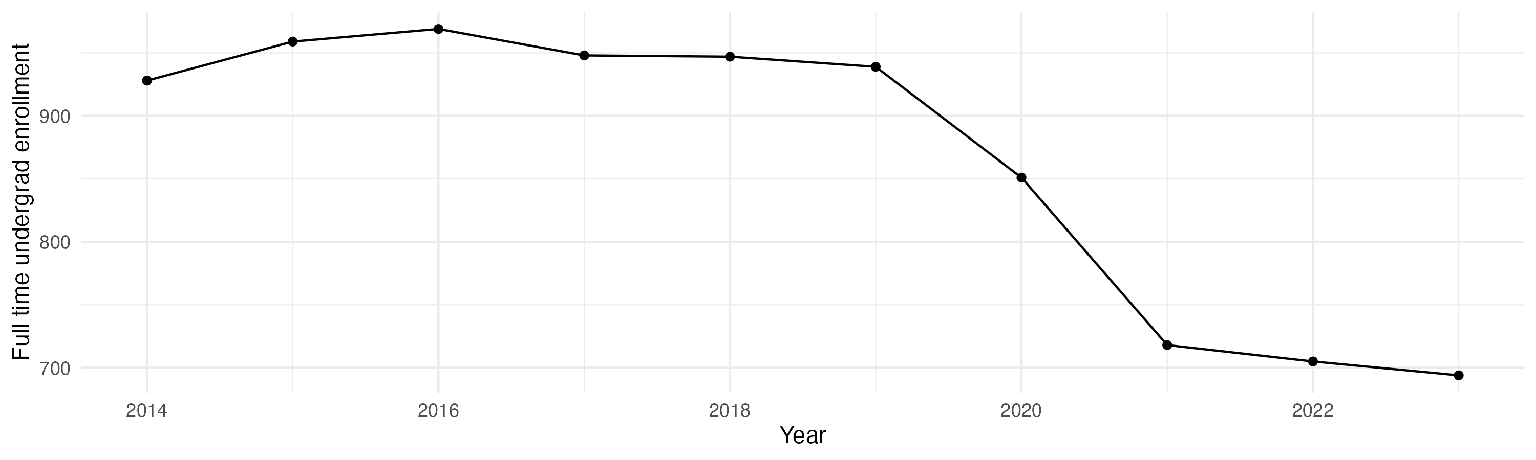 Line plot showing the the full time undergraduate enrollment over time