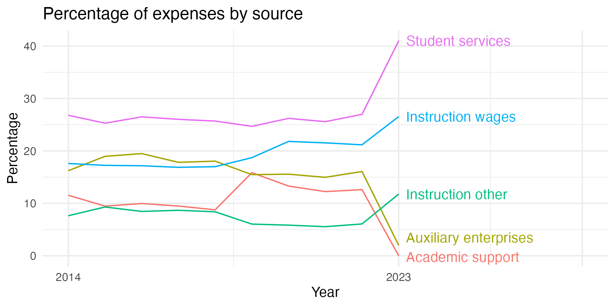 Line plot showing expenses by category over time.