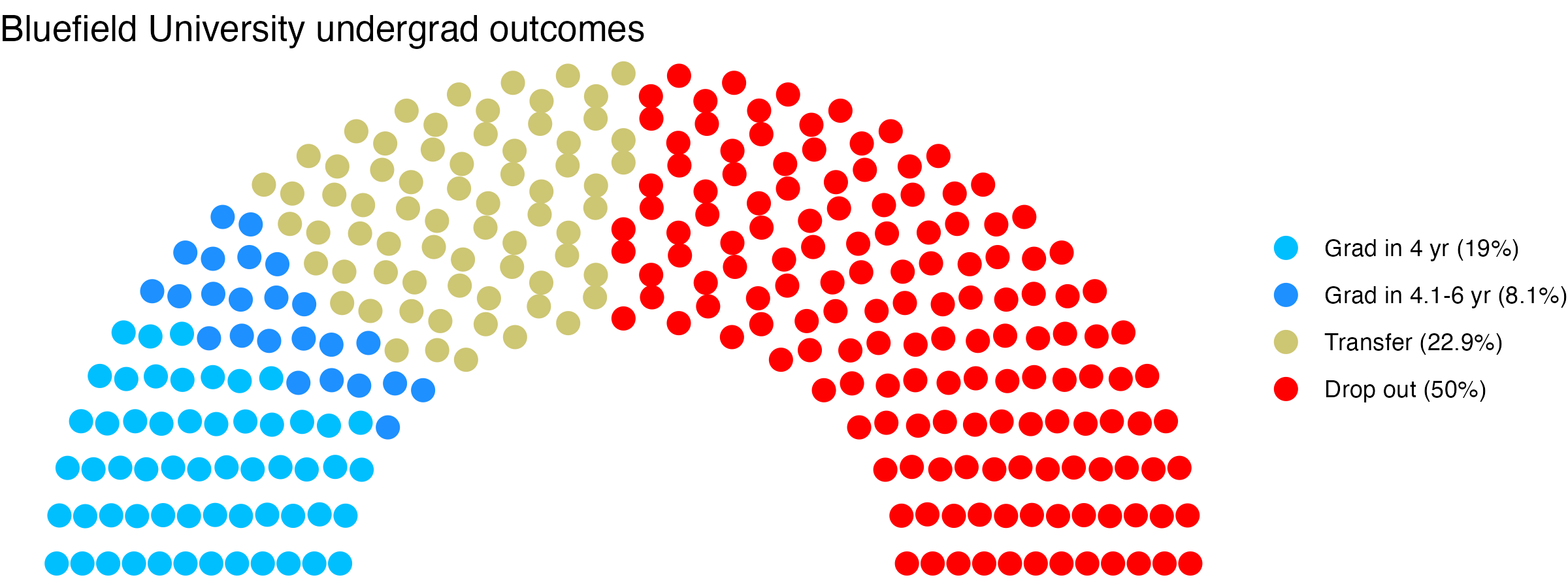 Parliament plot showing the outcomes for full time undergraduates