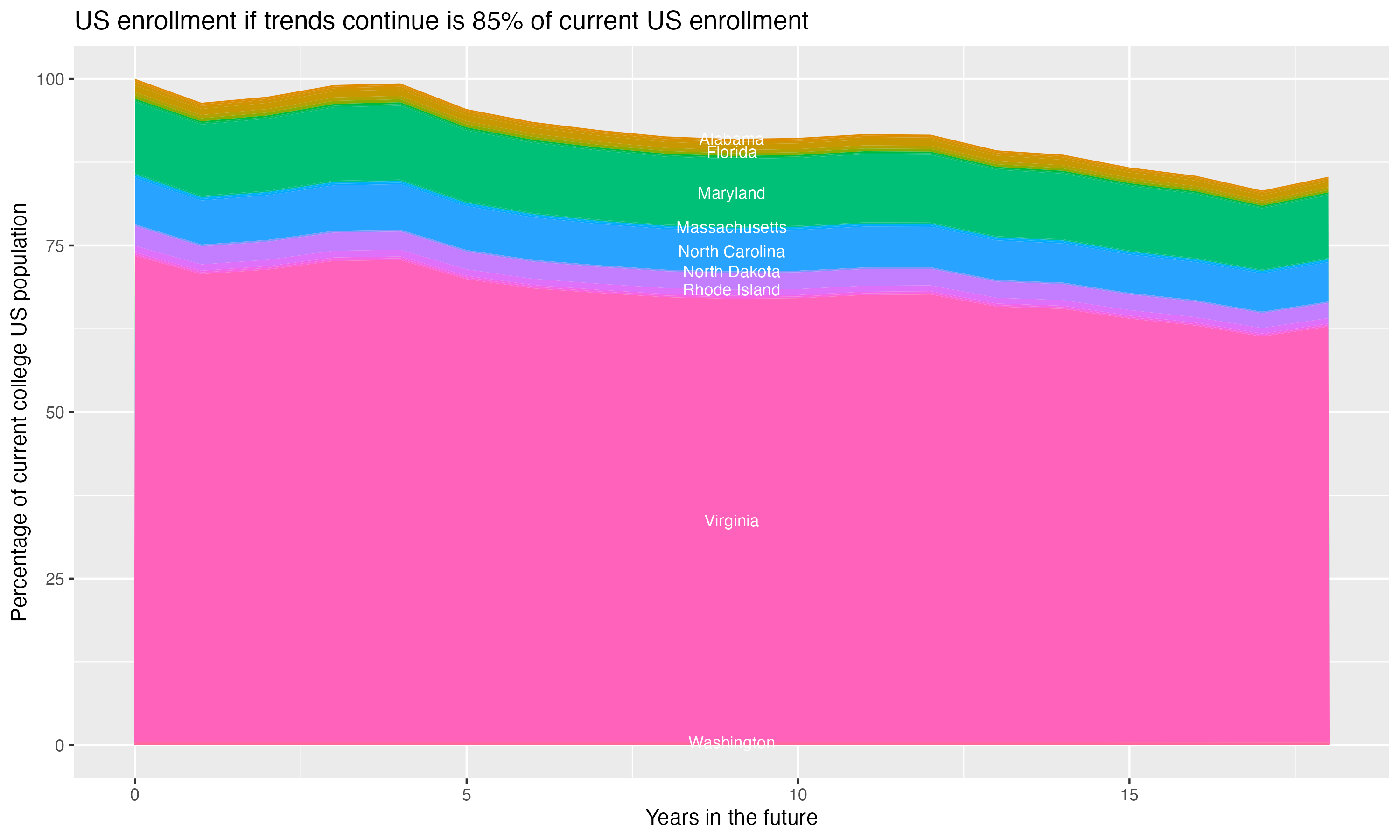 Stacked area plot showing trends if enrollment of 18 year olds per state stay constant; it will be 85percent of the current population.