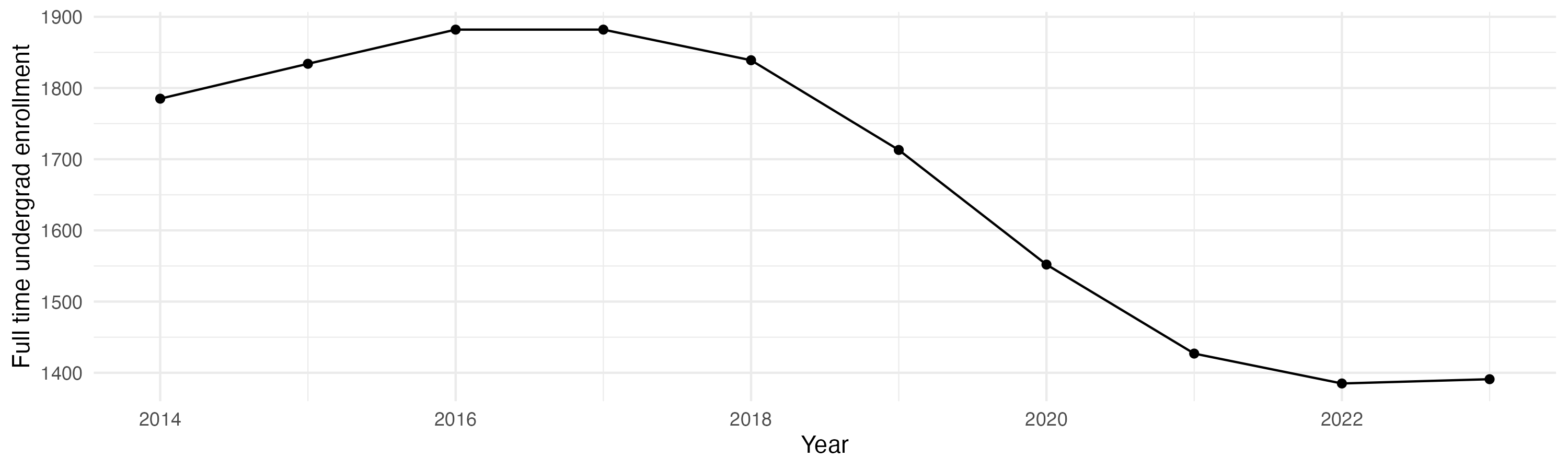 Line plot showing the the full time undergraduate enrollment over time