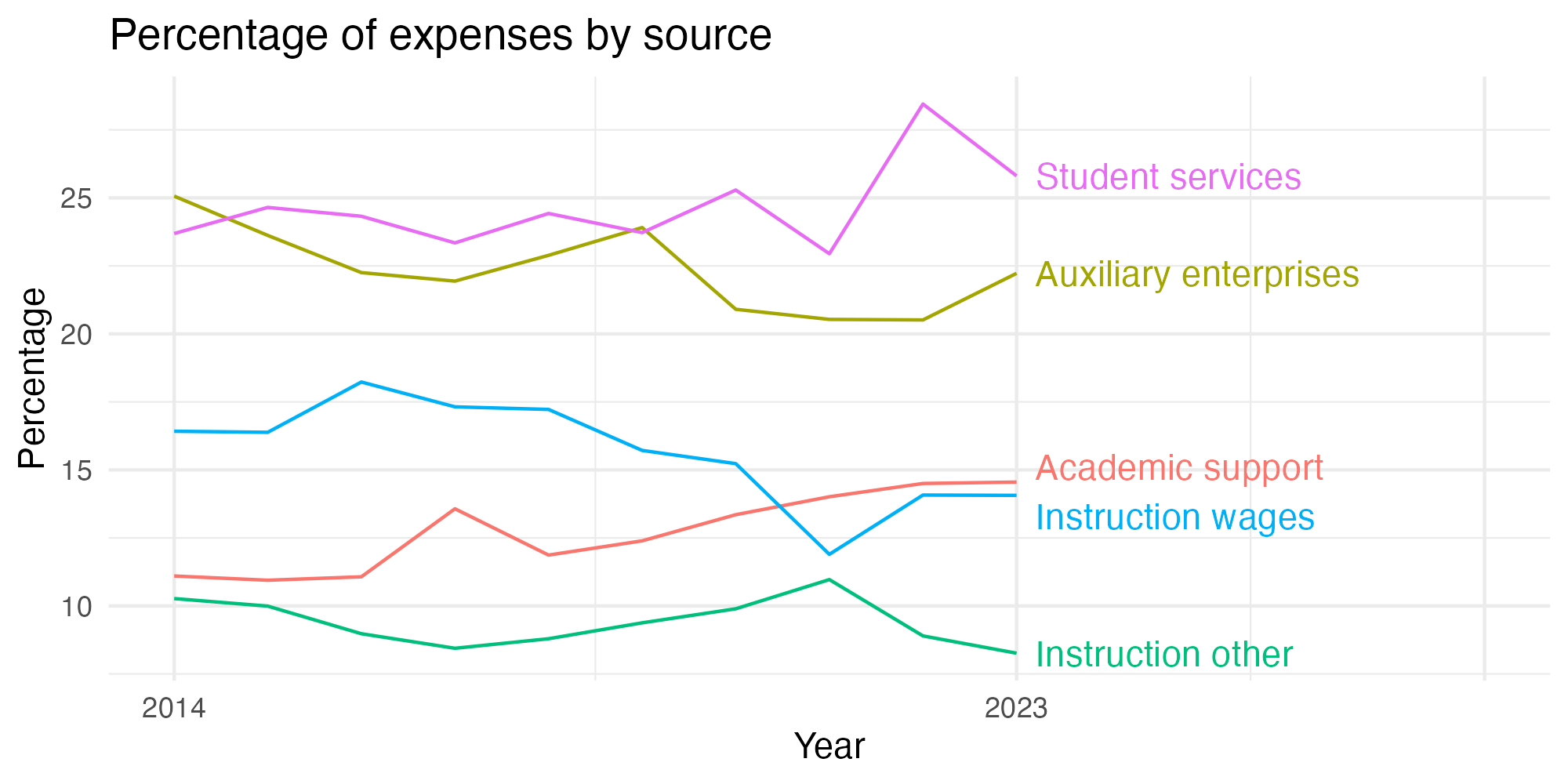 Line plot showing expenses by category over time.