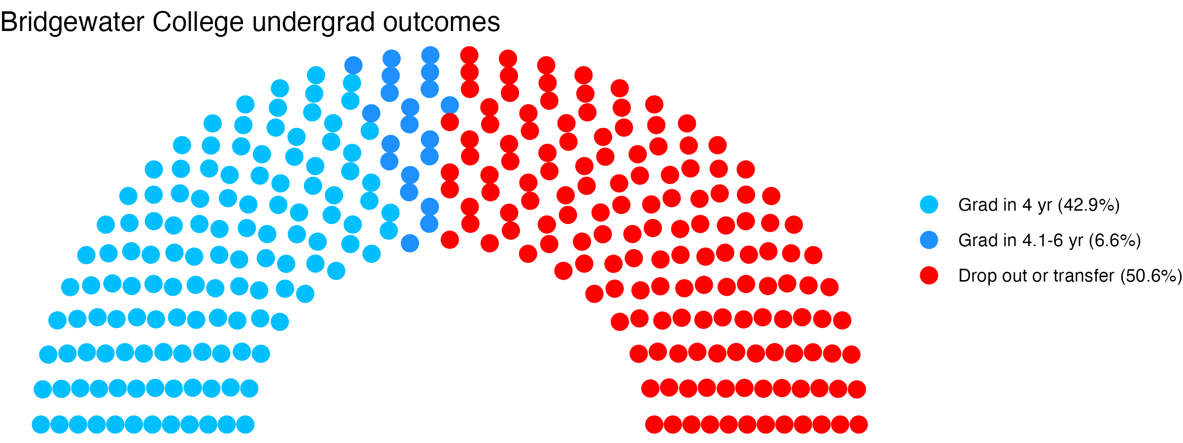 Parliament plot showing the outcomes for full time undergraduates