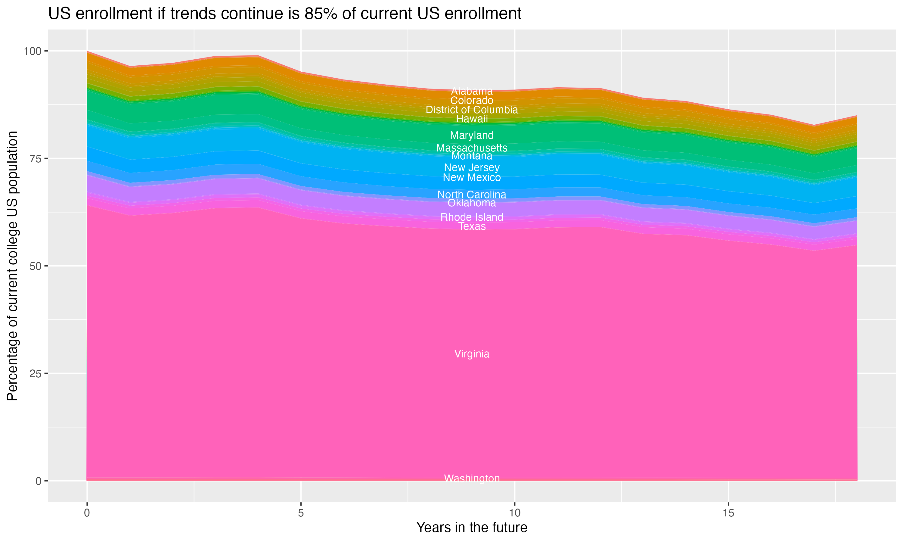 Stacked area plot showing trends if enrollment of 18 year olds per state stay constant; it will be 85percent of the current population.