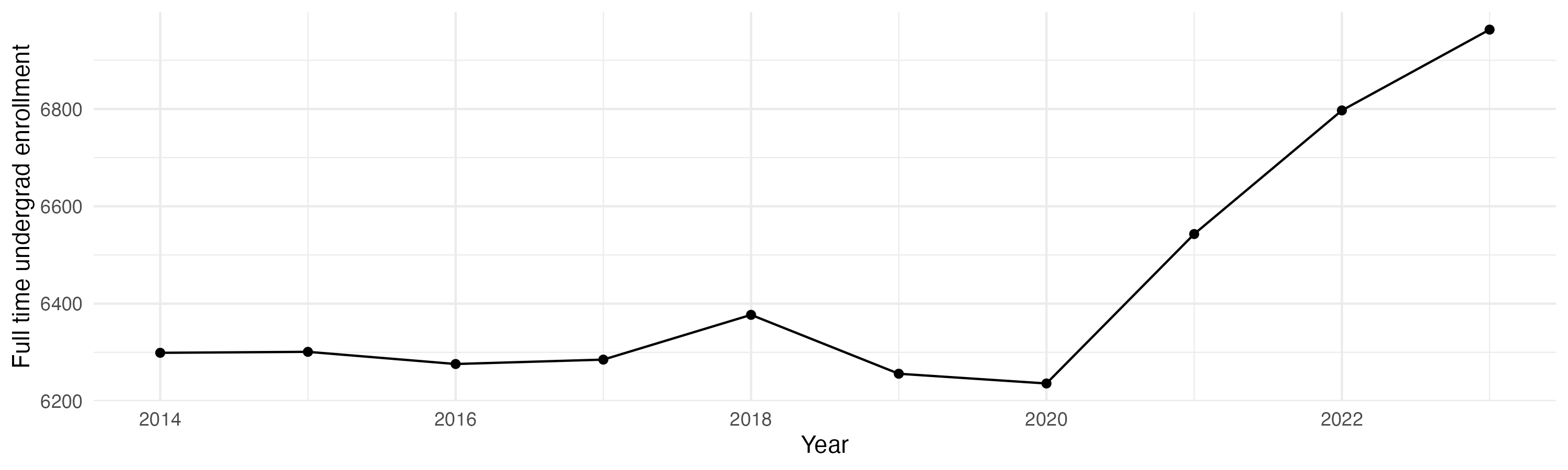 Line plot showing the the full time undergraduate enrollment over time